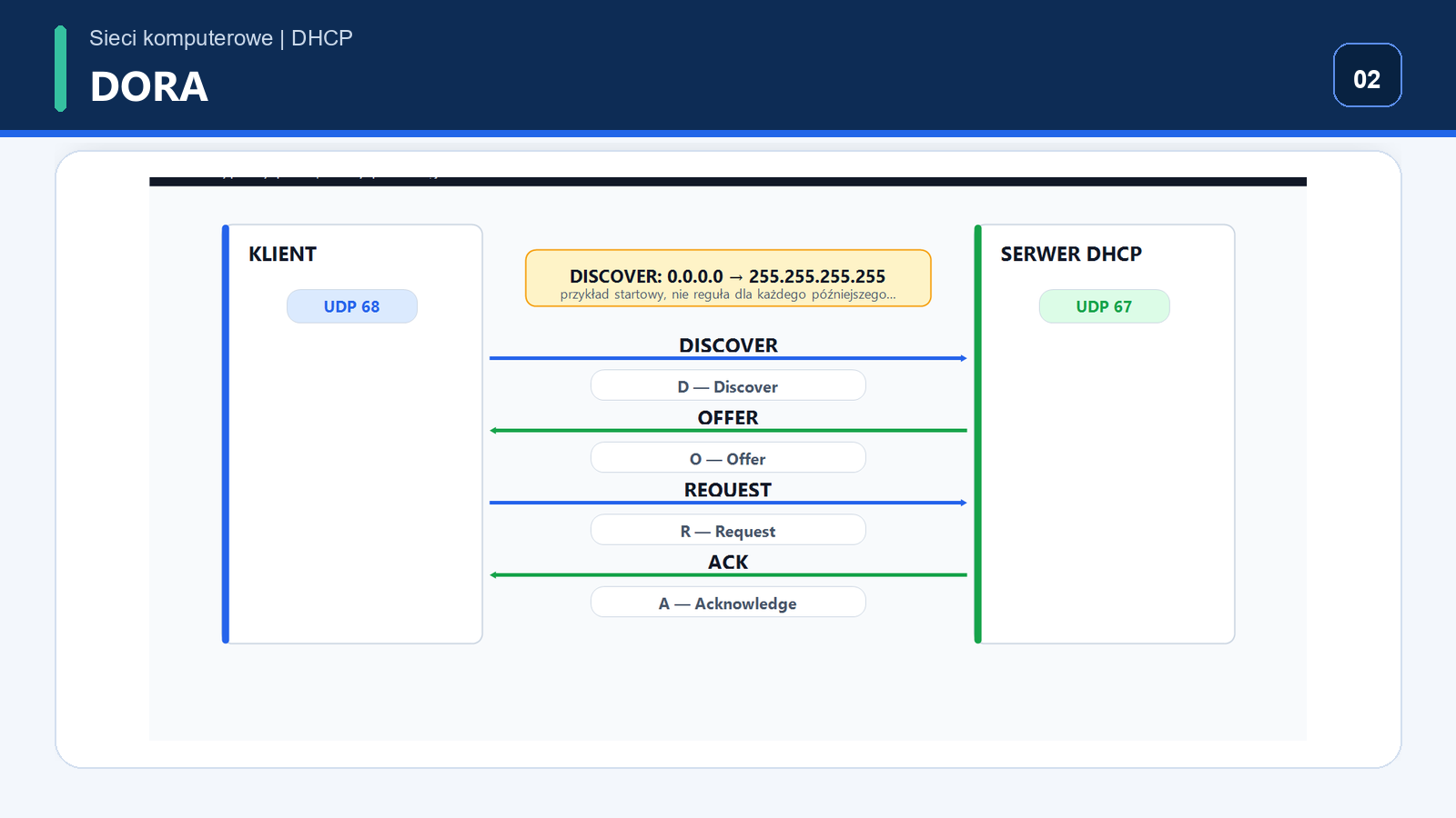 Wymiana komunikatów DHCP Discover Offer Request Acknowledge między klientem i serwerem