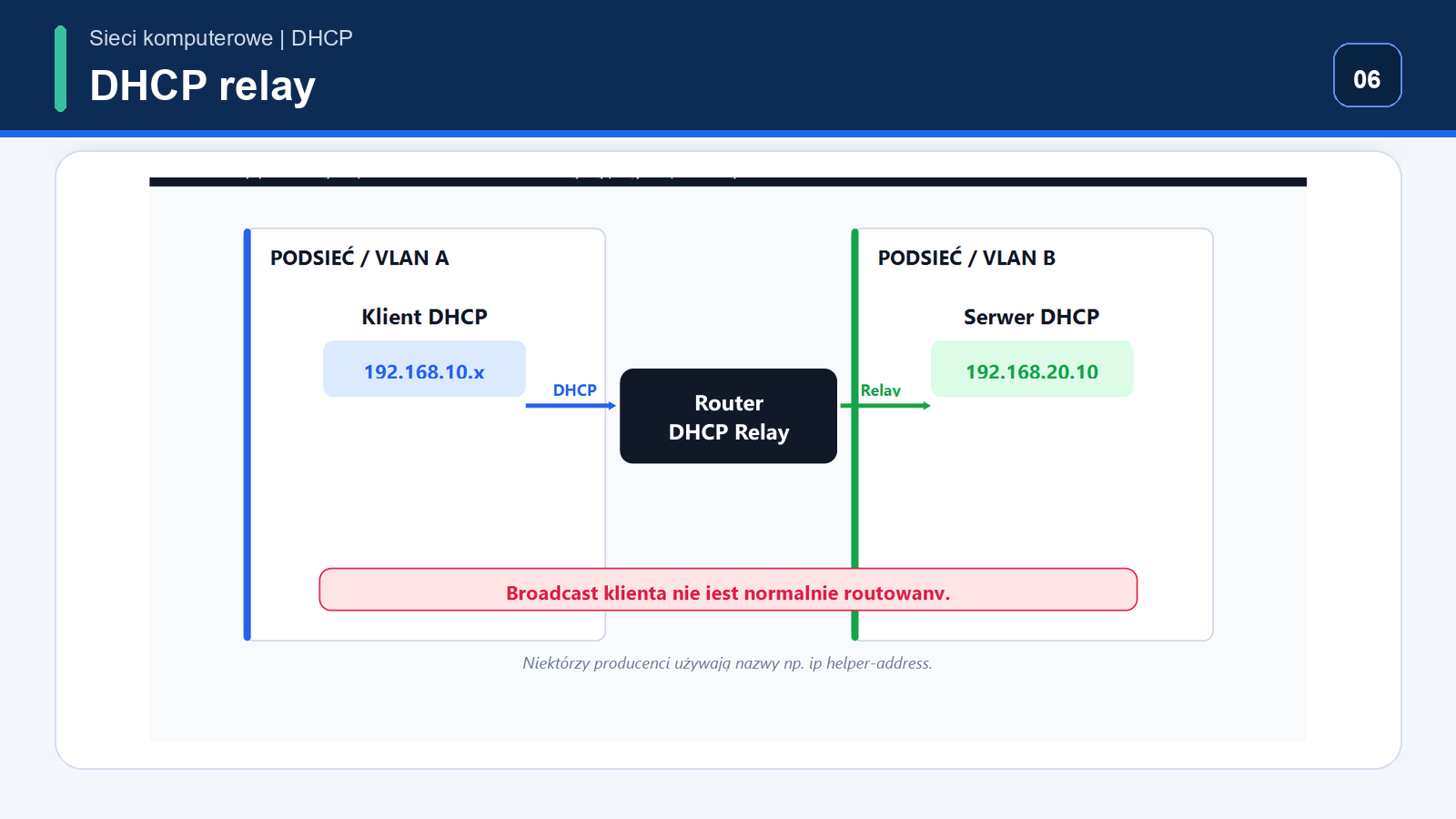 Klient w jednej podsieci komunikuje się przez router DHCP Relay z serwerem DHCP w drugiej podsieci