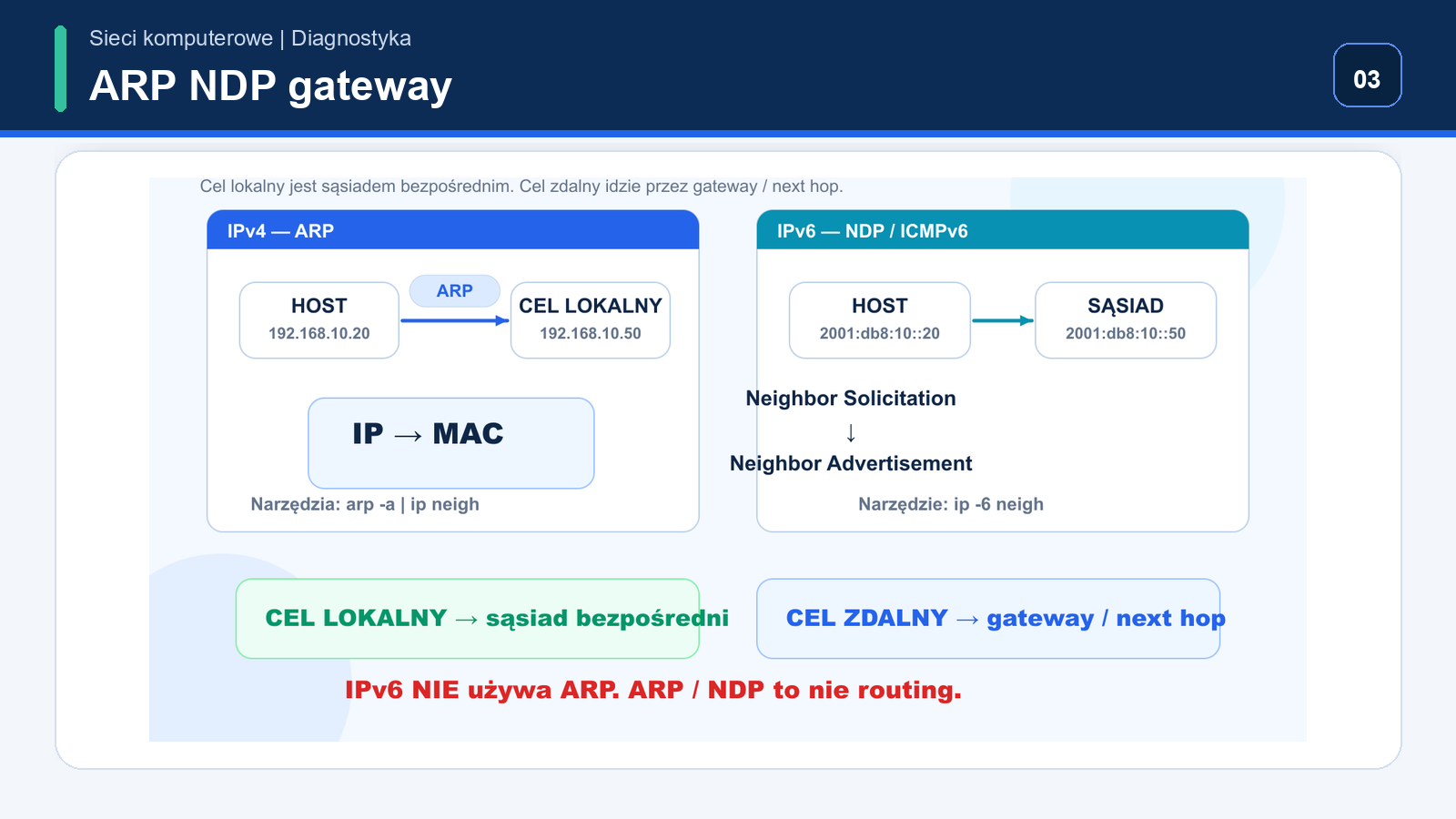 Host 192.168.10.20 sprawdza lokalny cel 192.168.10.50 przez ARP oraz bramę 192.168.10.1