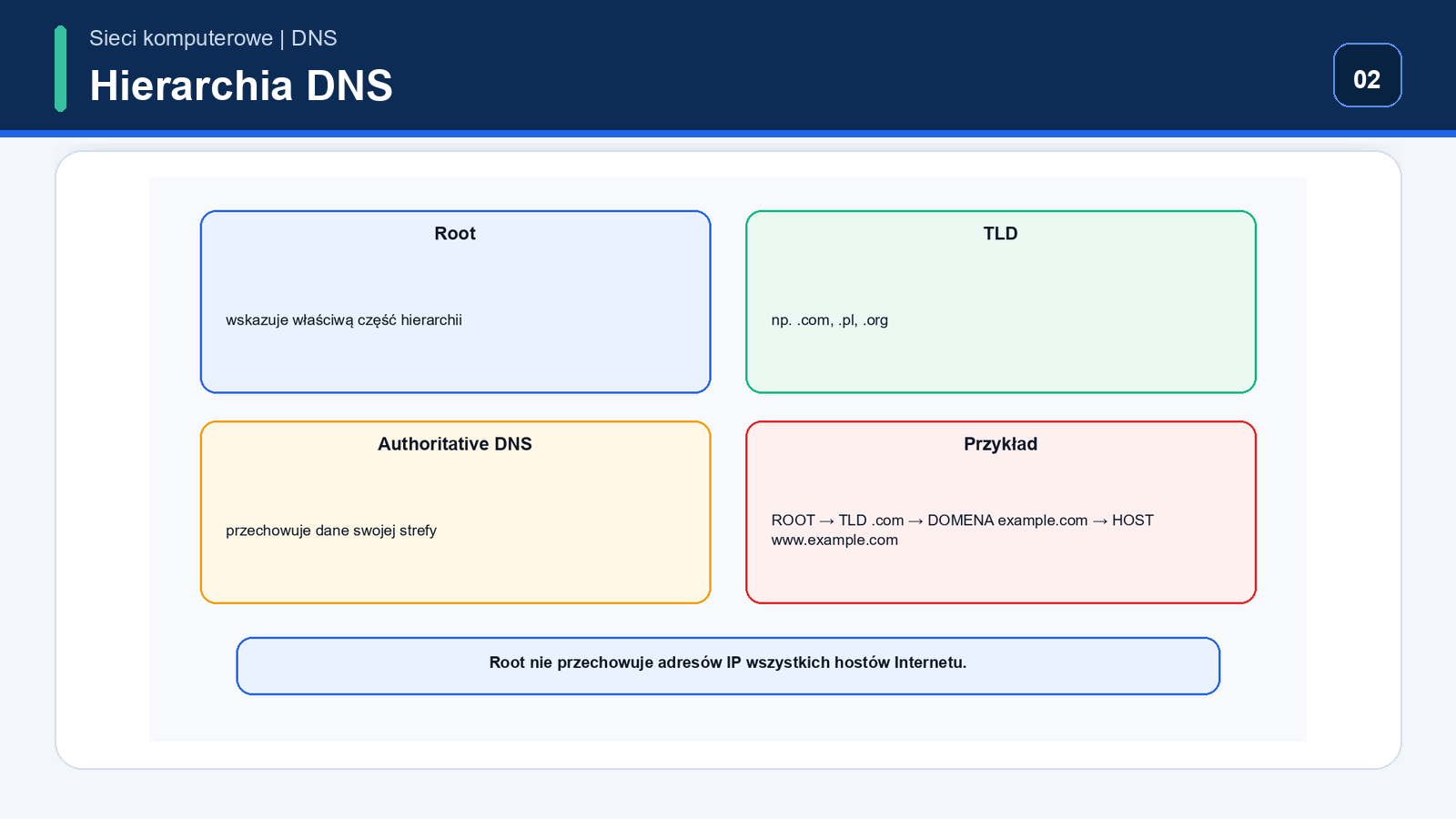 Hierarchia DNS od root przez TLD com i example.com do hosta www.example.com
