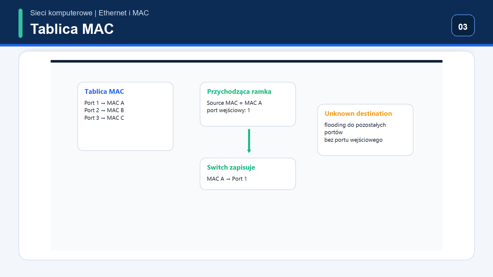 Tablica MAC switcha z portami 1, 2 i 3 oraz adresami MAC A, B i C
