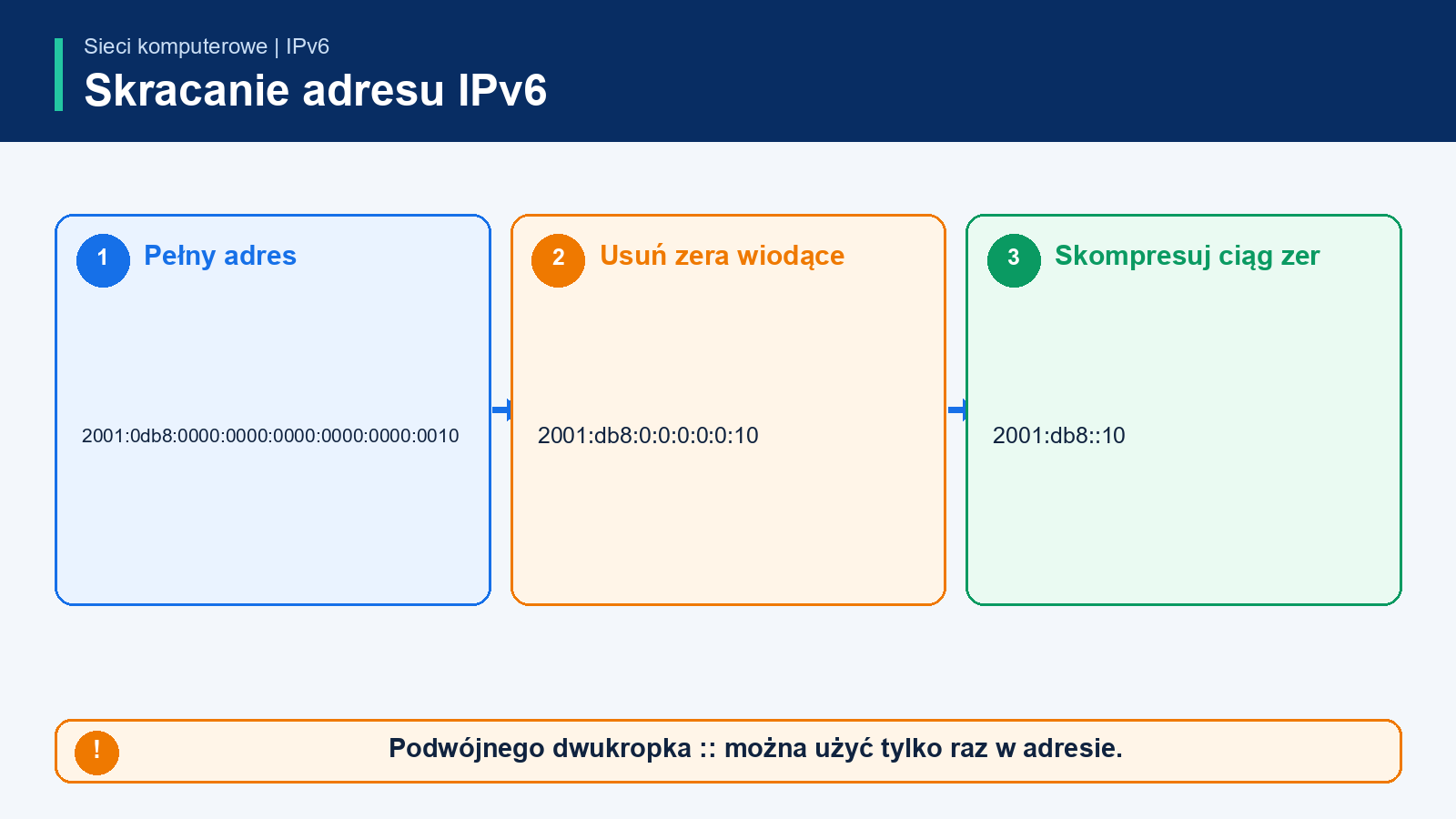 Pełny adres 2001 0db8 0000 0000 0000 0000 0000 0010 skrócony do 2001 db8 :: 10