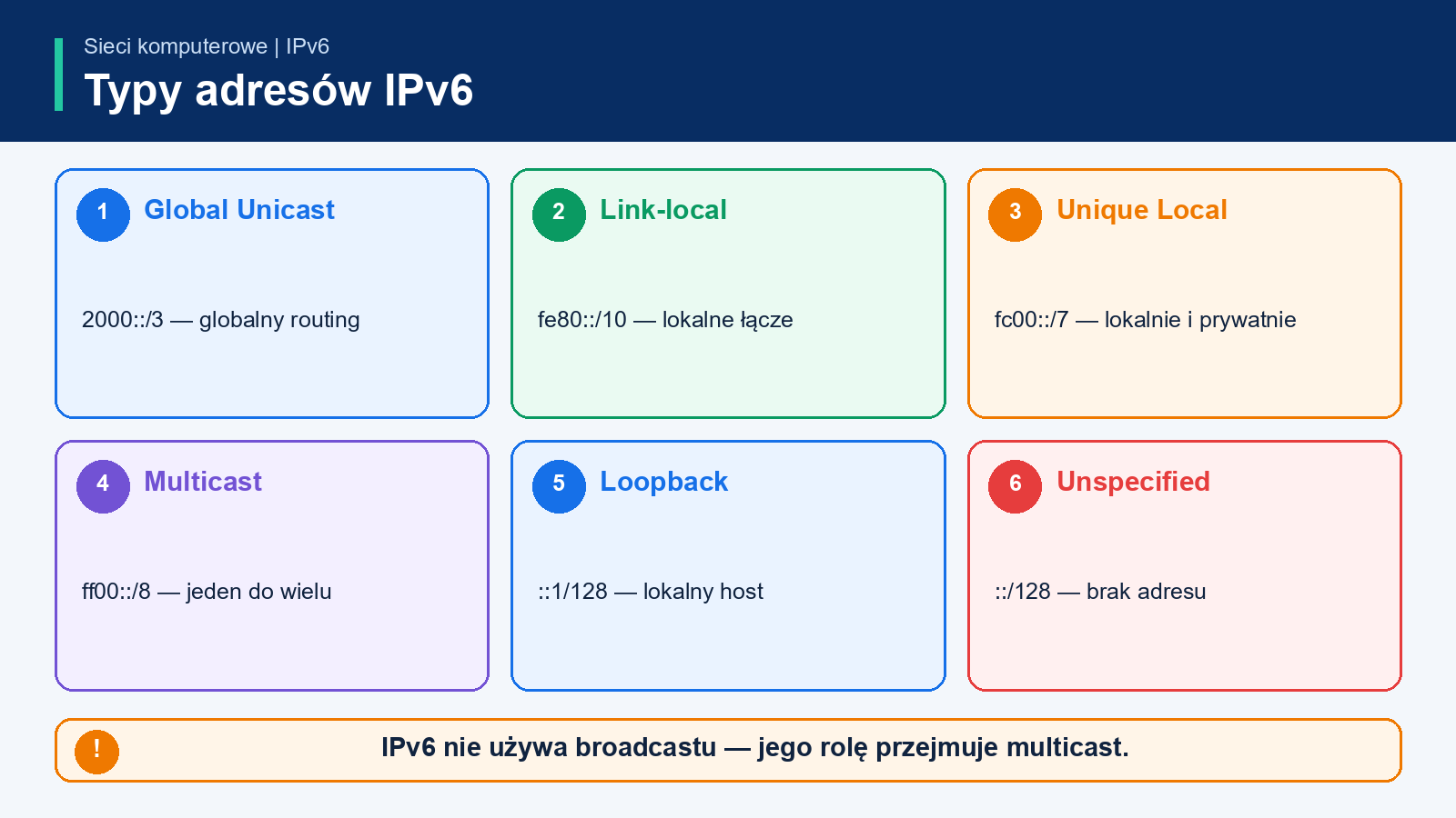 Typy adresów IPv6: global unicast, link-local, ULA, multicast, loopback i unspecified