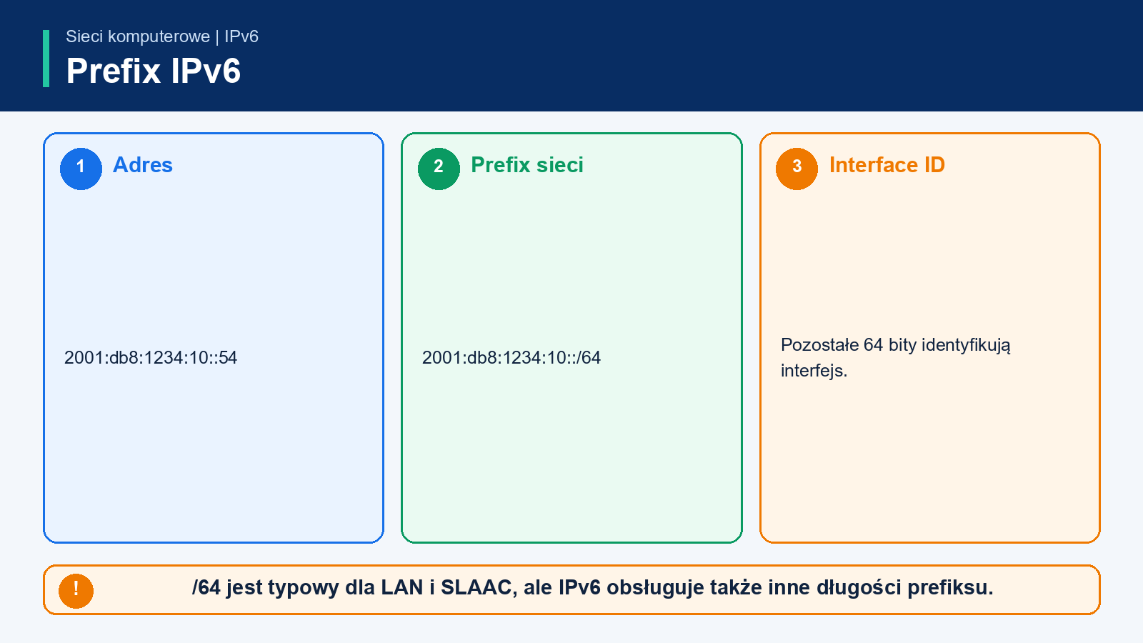 Adres 2001 db8 1234 10 :: /64 podzielony na 64 bity prefiksu i 64 bity pozostałej części