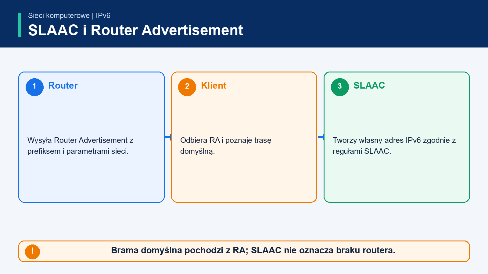 Host i router wymieniają RS i RA, router przekazuje prefiks, a host tworzy adres IPv6