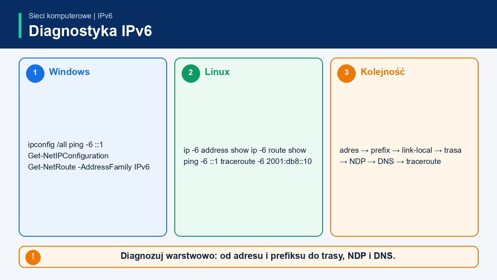 Zestaw poleceń diagnostycznych IPv6 dla Windows i Linux: ipconfig, ping -6, tracert -6, ip -6 i neigh