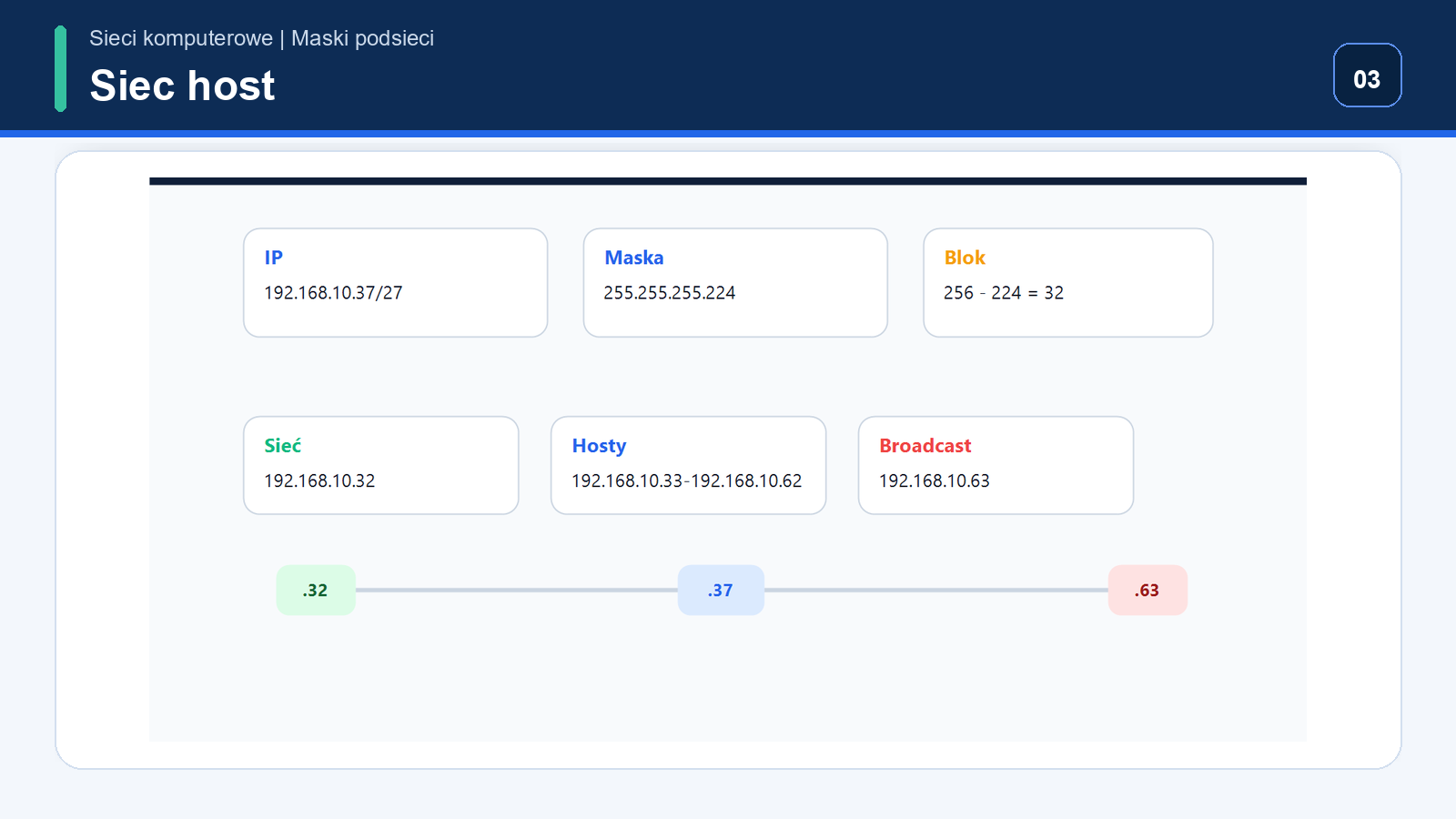 Adres IPv4 z maską pokazany jako część sieciowa i część hosta