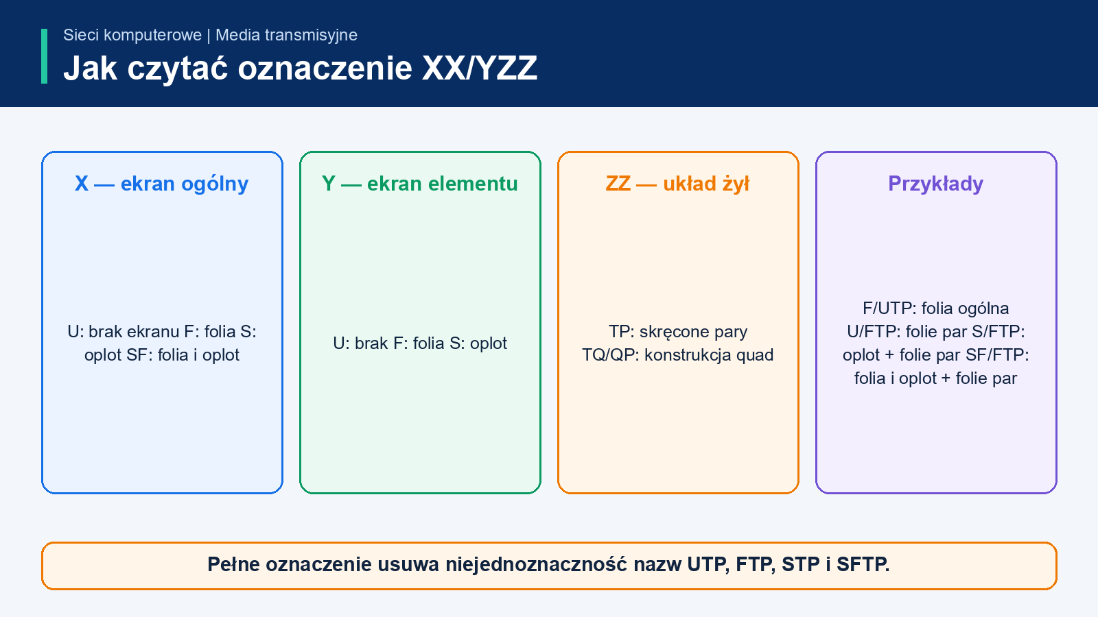 Wyjaśnienie notacji ekranowania kabla XX/YZZ