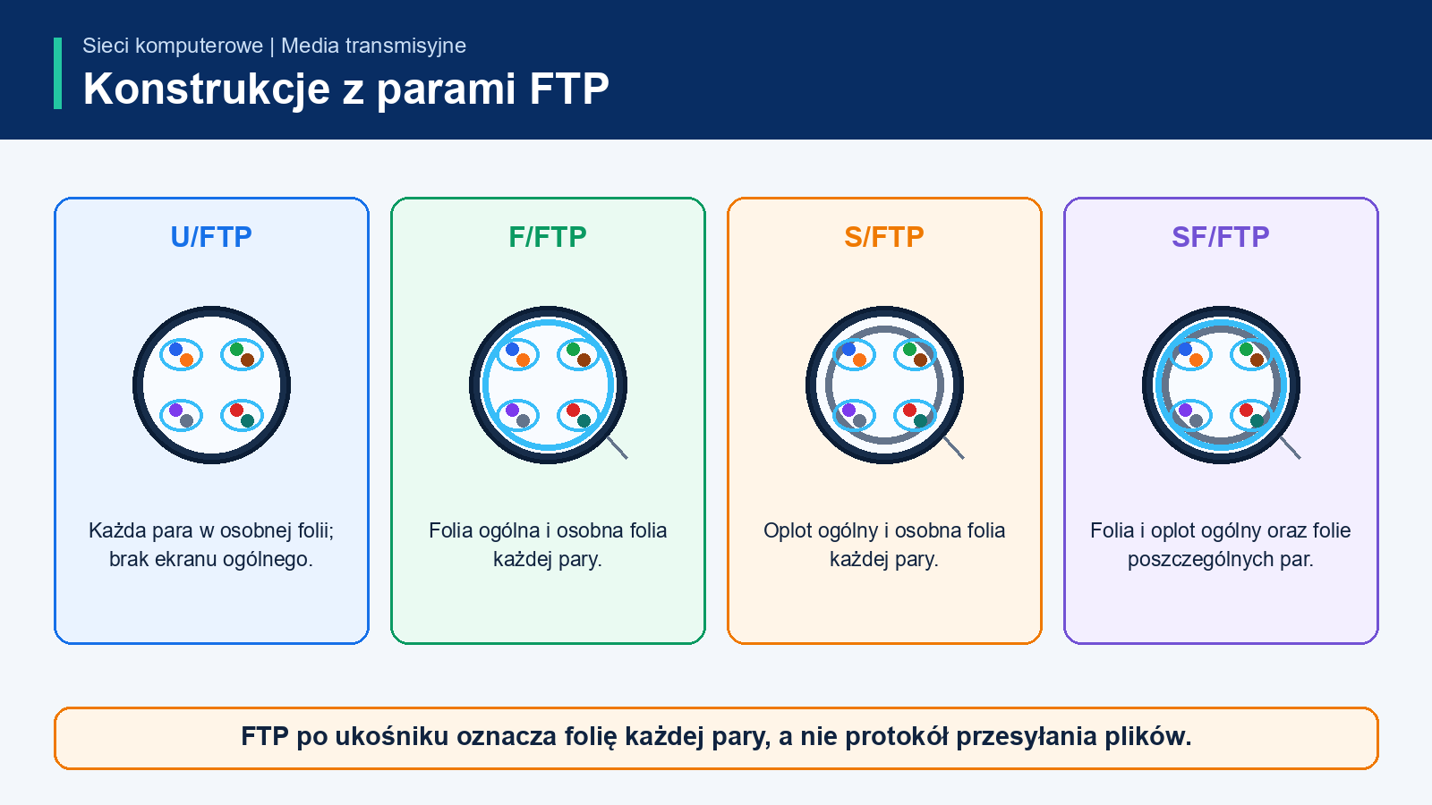Porównanie U/FTP, F/FTP, S/FTP i SF/FTP