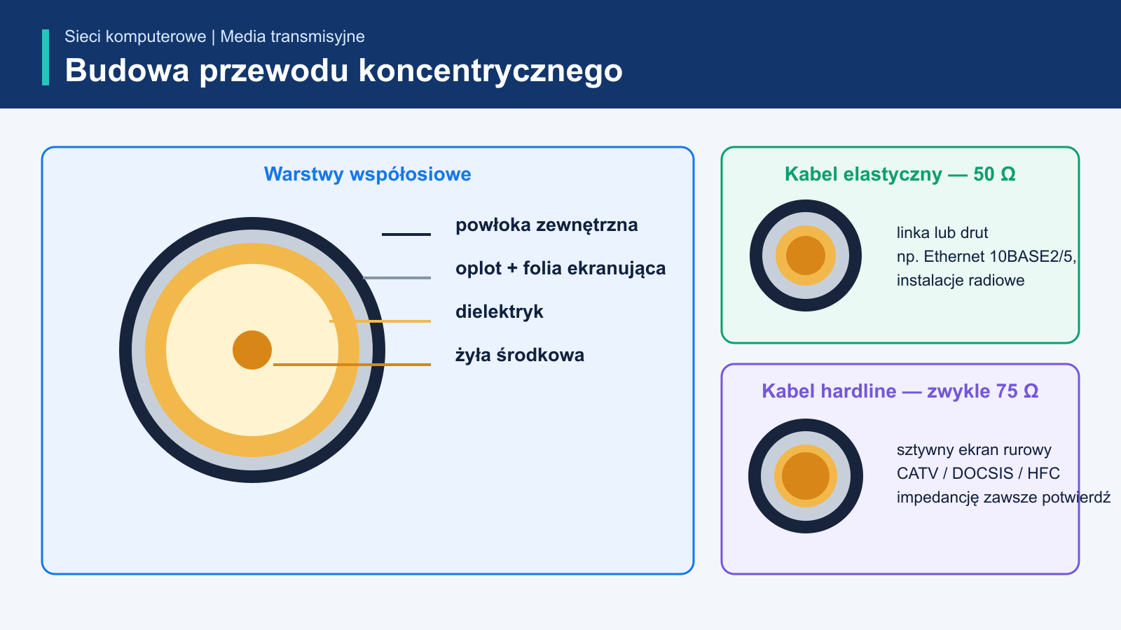 Przekroje przewodu koncentrycznego elastycznego i hardline z opisem żyły środkowej, dielektryka, folii, oplotu i powłoki
