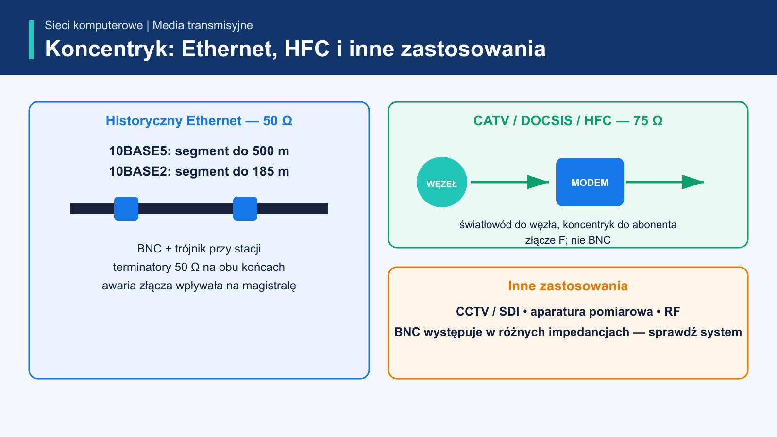 Porównanie koncentryka 50 omów w 10BASE5 i 10BASE2 z koncentrykiem 75 omów w sieci CATV DOCSIS HFC