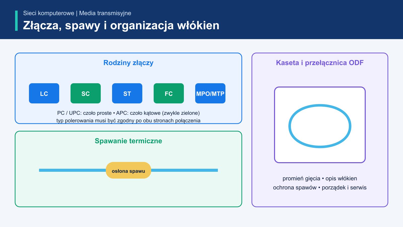 Złącza LC, SC, ST, FC i MPO MTP, typy polerowania PC UPC APC oraz spaw z osłoną w kasecie ODF
