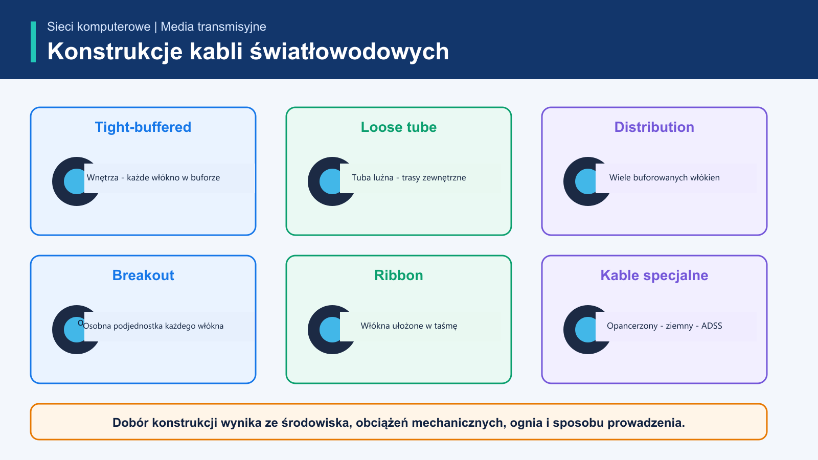 Porównanie kabli tight buffered, loose tube, distribution, breakout, ribbon, opancerzonych, ziemnych i napowietrznych ADSS