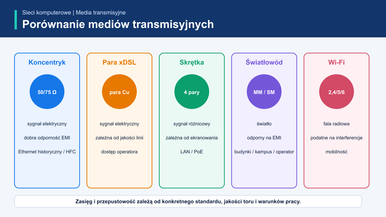 Porównanie budowy lub propagacji sygnału w koncentryku, parze xDSL, skrętce Ethernet, światłowodzie i Wi-Fi