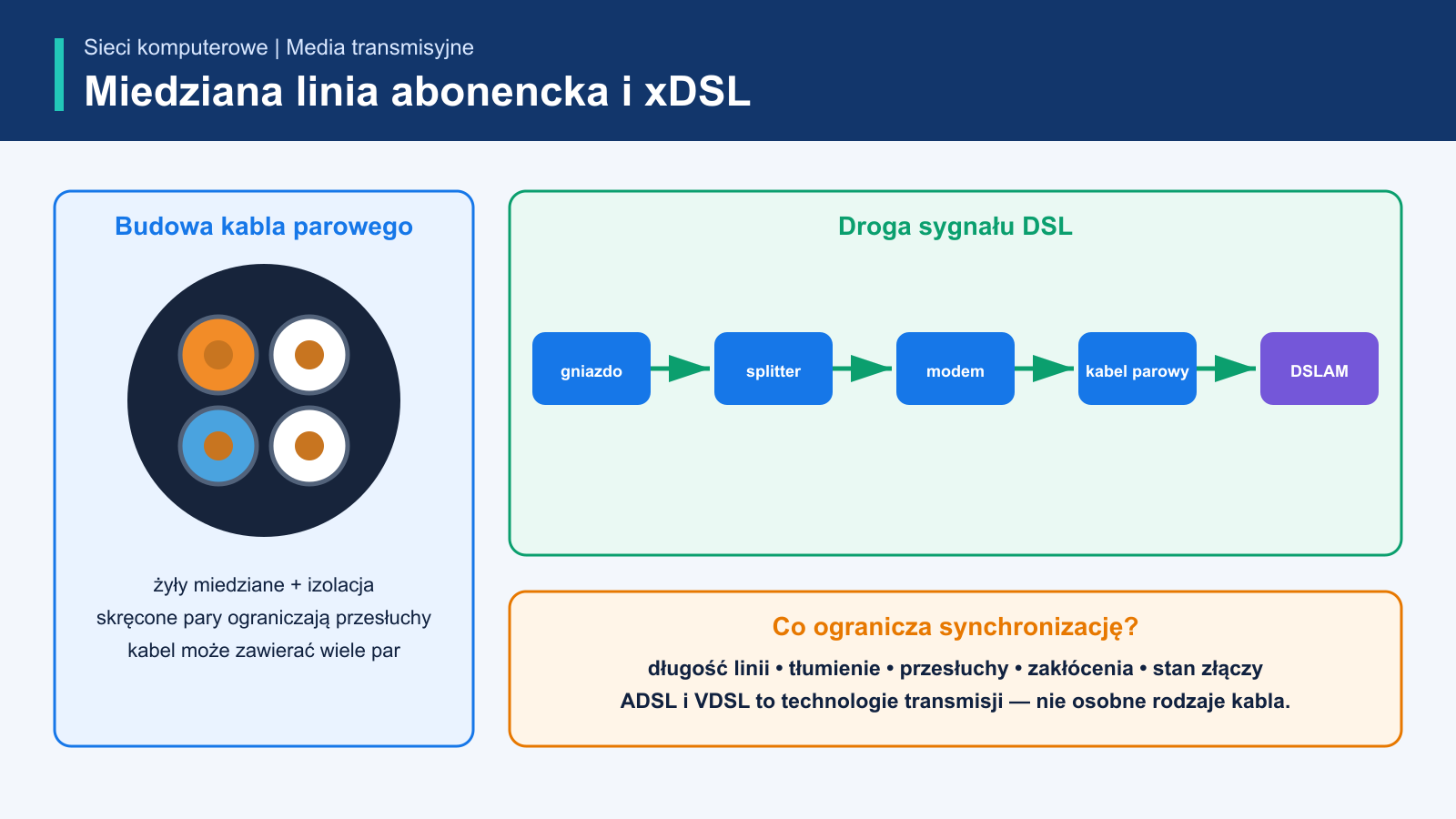 Budowa skręconej miedzianej pary abonenckiej i droga linii od gniazda przez splitter i modem do DSLAM