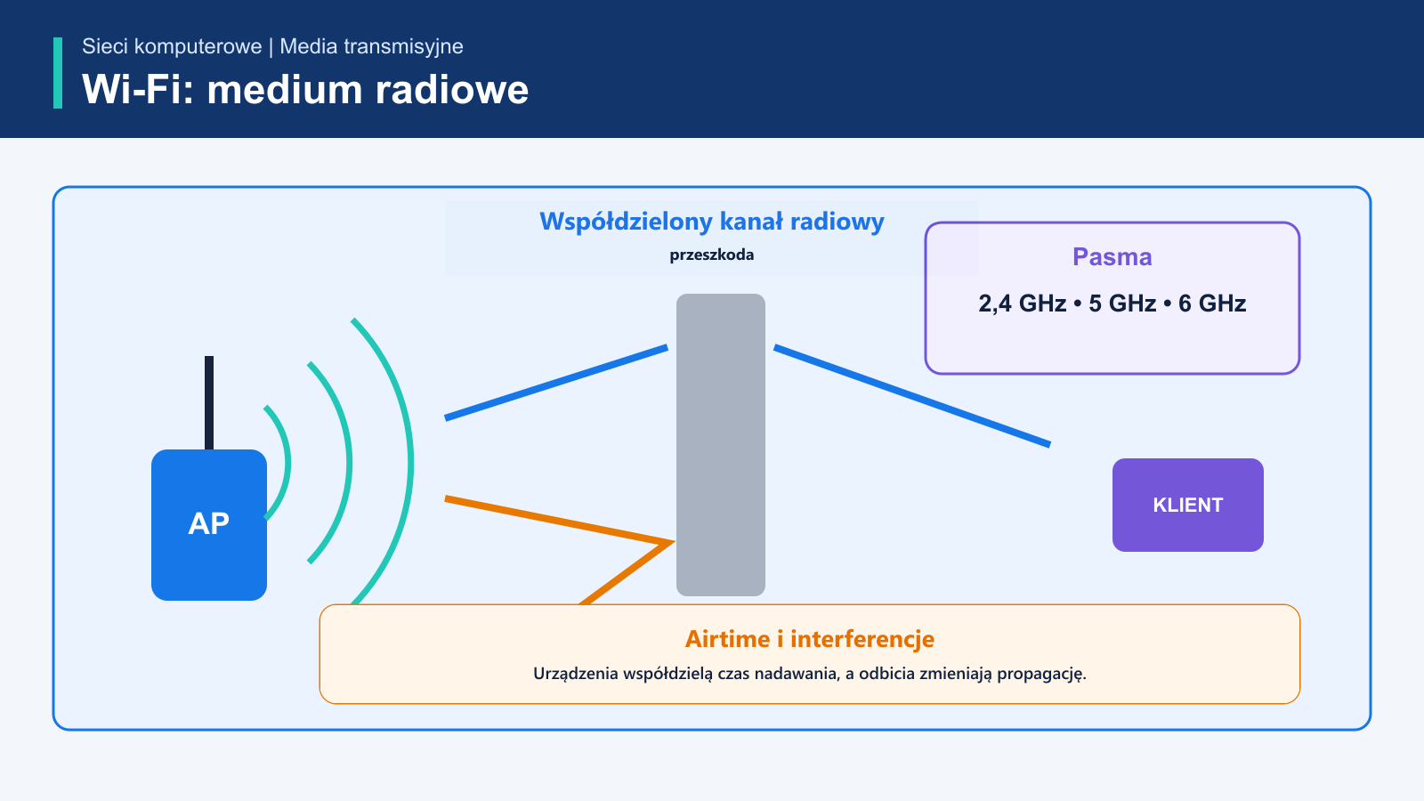 Punkt dostępowy wysyłający fale radiowe do klienta w pasmach 2,4, 5 i 6 GHz z przeszkodami, odbiciami i interferencjami
