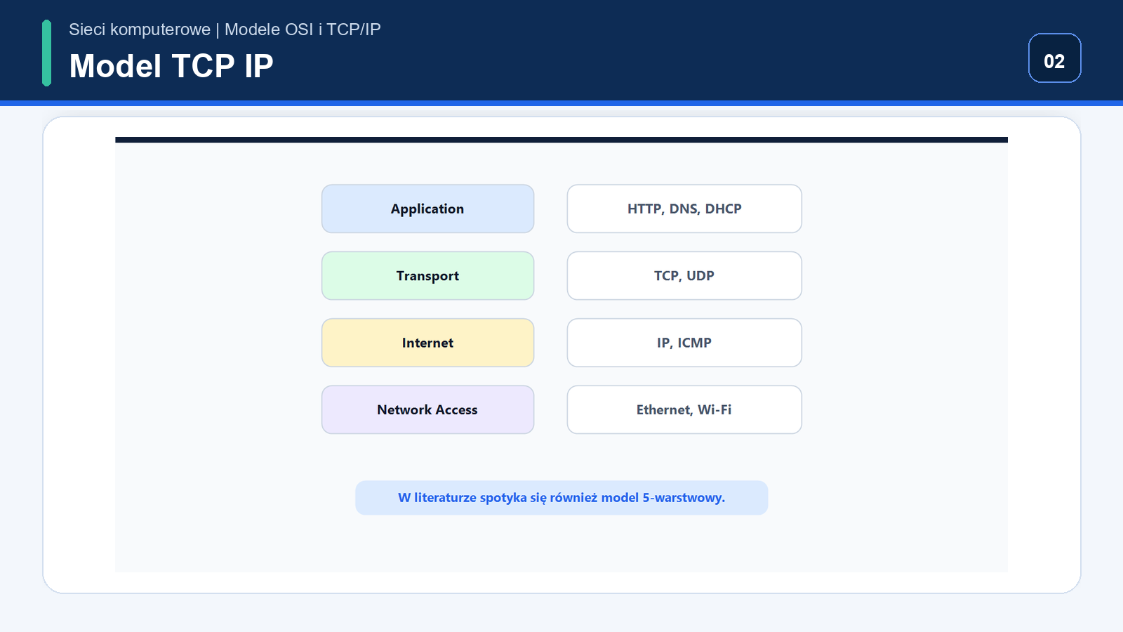 Model TCP/IP z warstwami Application, Transport, Internet i Network Access
