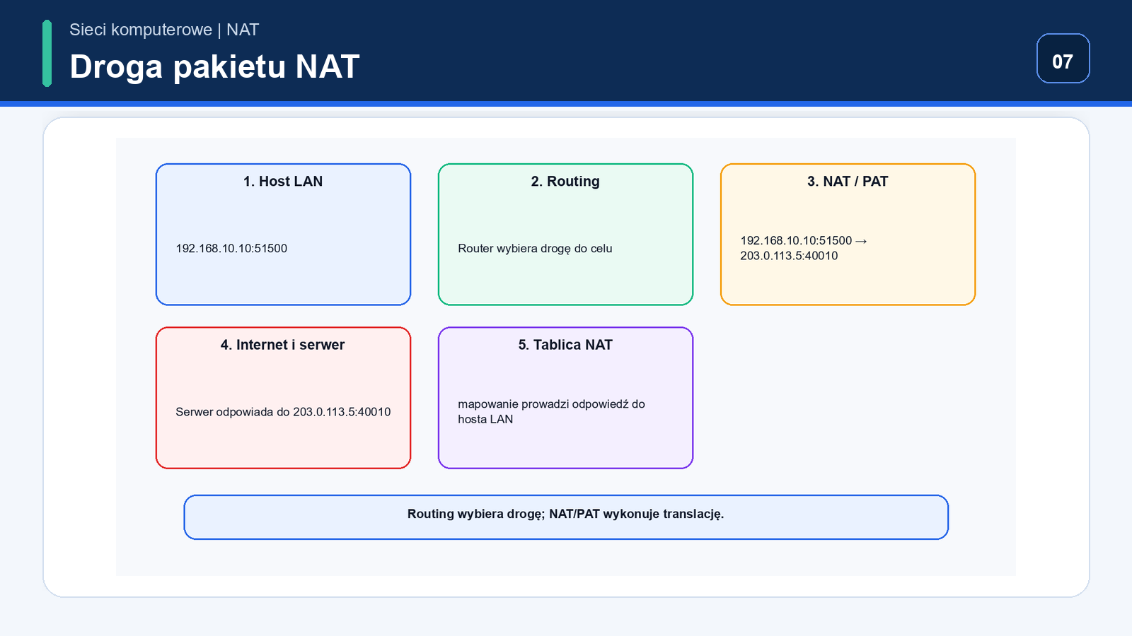Host LAN przechodzi przez routing, NAT PAT, Internet, serwer i wraca przez tablicę NAT do hosta LAN