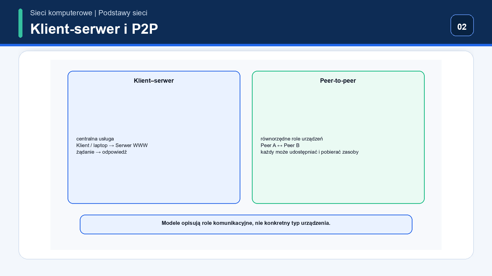 Modele komunikacji klient-serwer i peer-to-peer