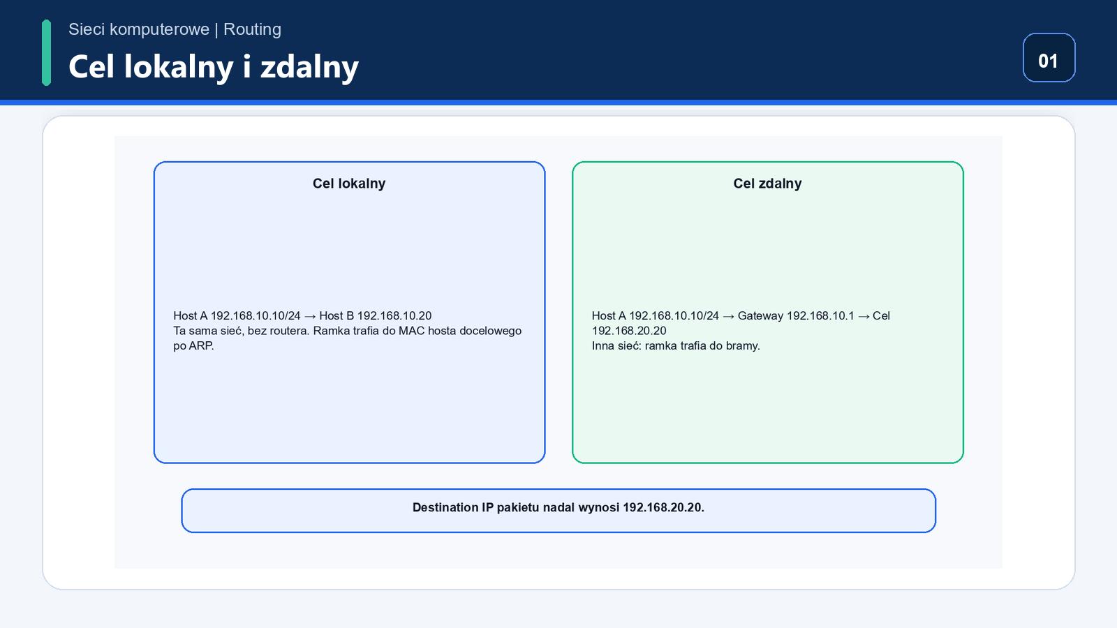 Host 192.168.10.10/24 wysyła do celu lokalnego bezpośrednio, a do celu zdalnego przez gateway