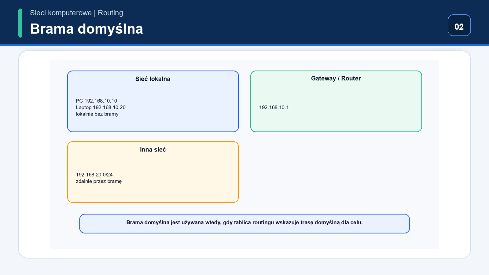 LAN korzysta z gateway 192.168.10.1 tylko dla innych sieci, a lokalne cele są osiągane bezpośrednio