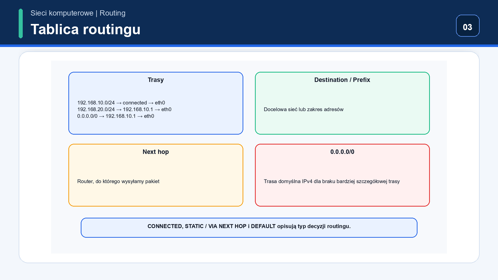 Tabela routingu z destination prefix, next hop, interface oraz default route 0.0.0.0/0