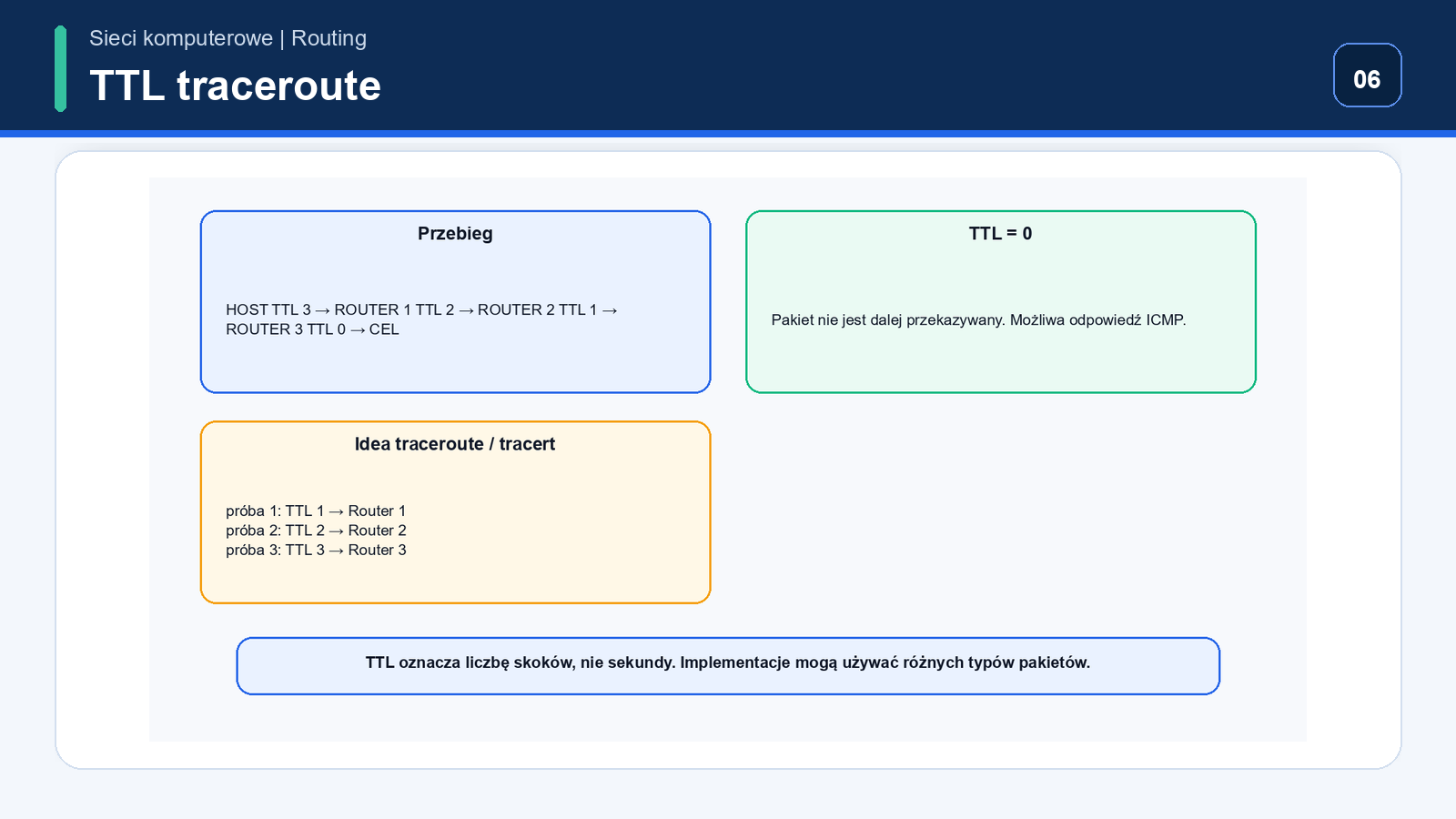 Pakiet przechodzi przez kolejne routery z malejącym TTL oraz odpowiedzią ICMP Time Exceeded
