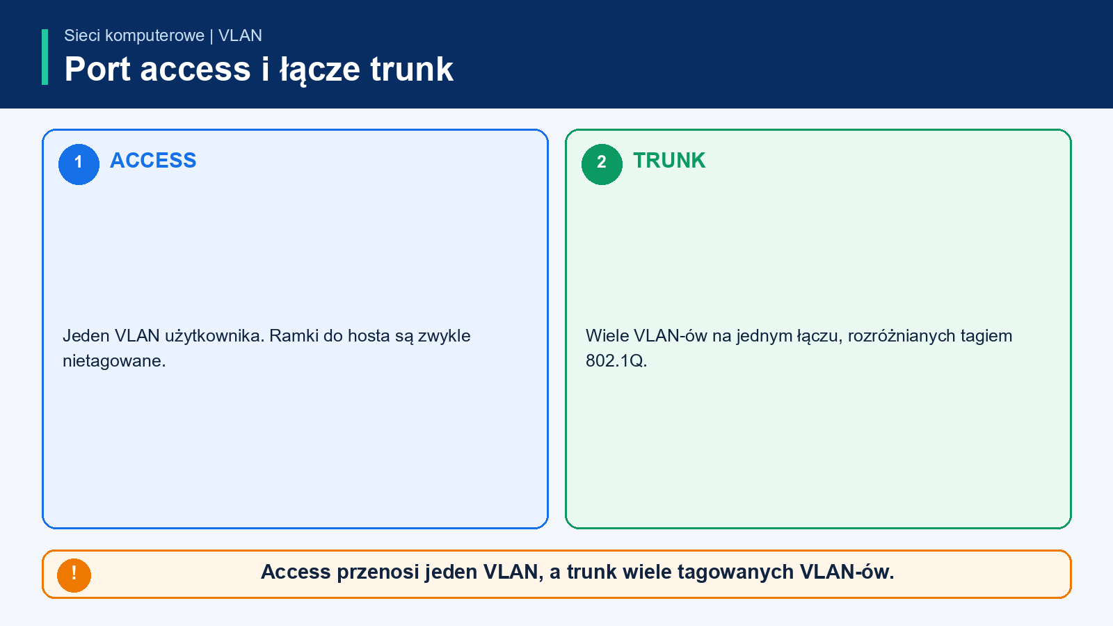 Port access do hosta obsługuje zwykle jeden VLAN użytkownika, a trunk między przełącznikami przenosi wiele VLAN-ów