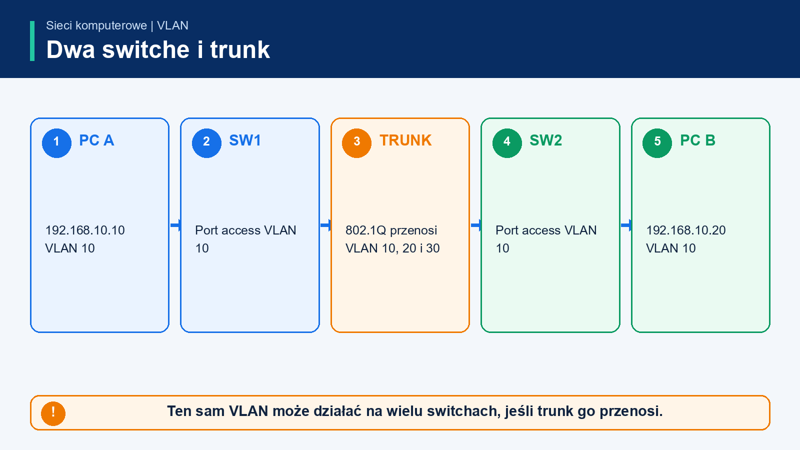 PC A w VLAN 10 przez SW1 i trunk VLAN 10 20 do SW2, gdzie PC B jest w VLAN 10, a PC C w VLAN 20