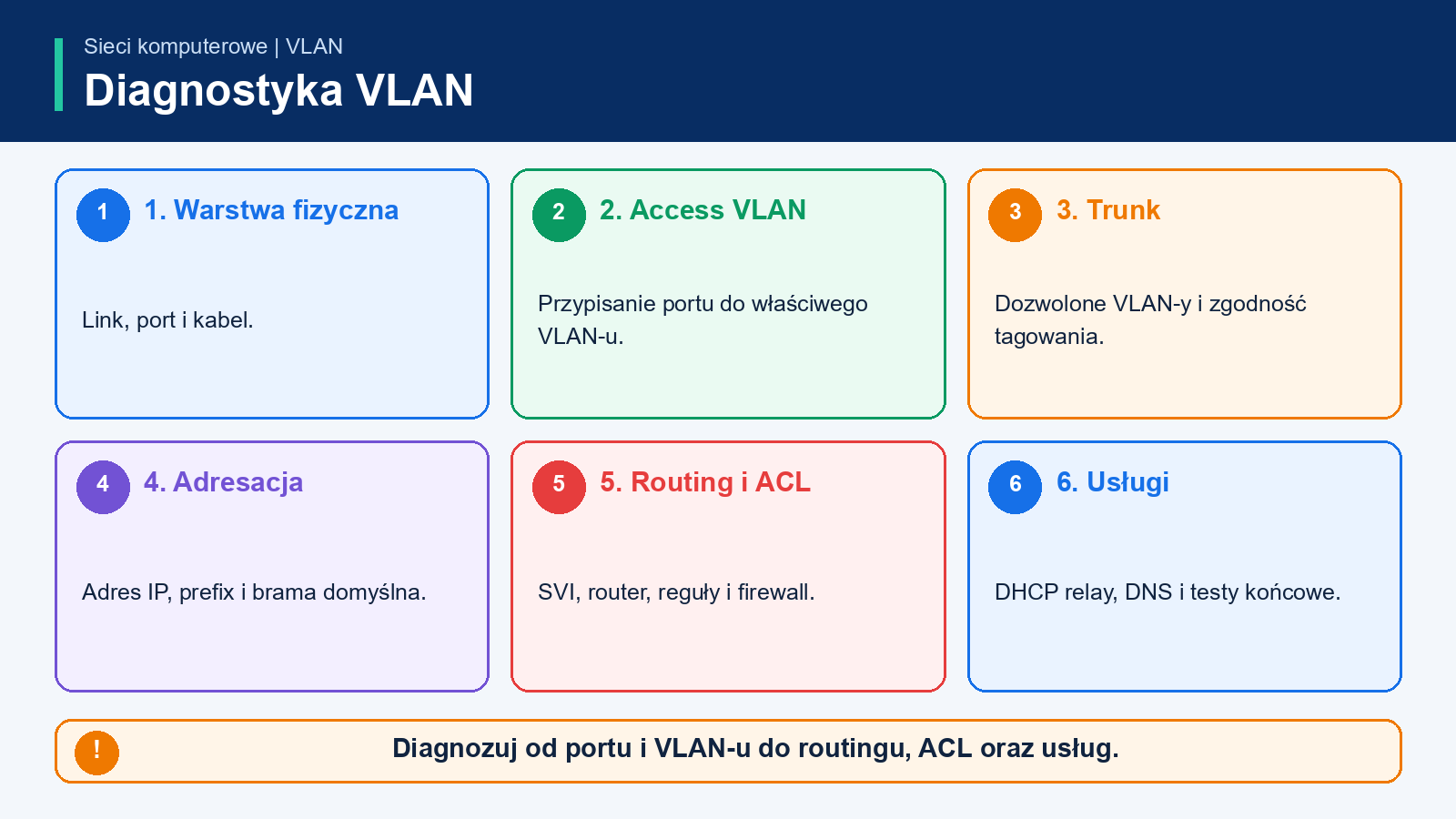Ścieżka diagnostyczna od IP i maski przez access VLAN, trunk, allowed VLAN, bramę domyślną, routing, firewall ACL i DHCP
