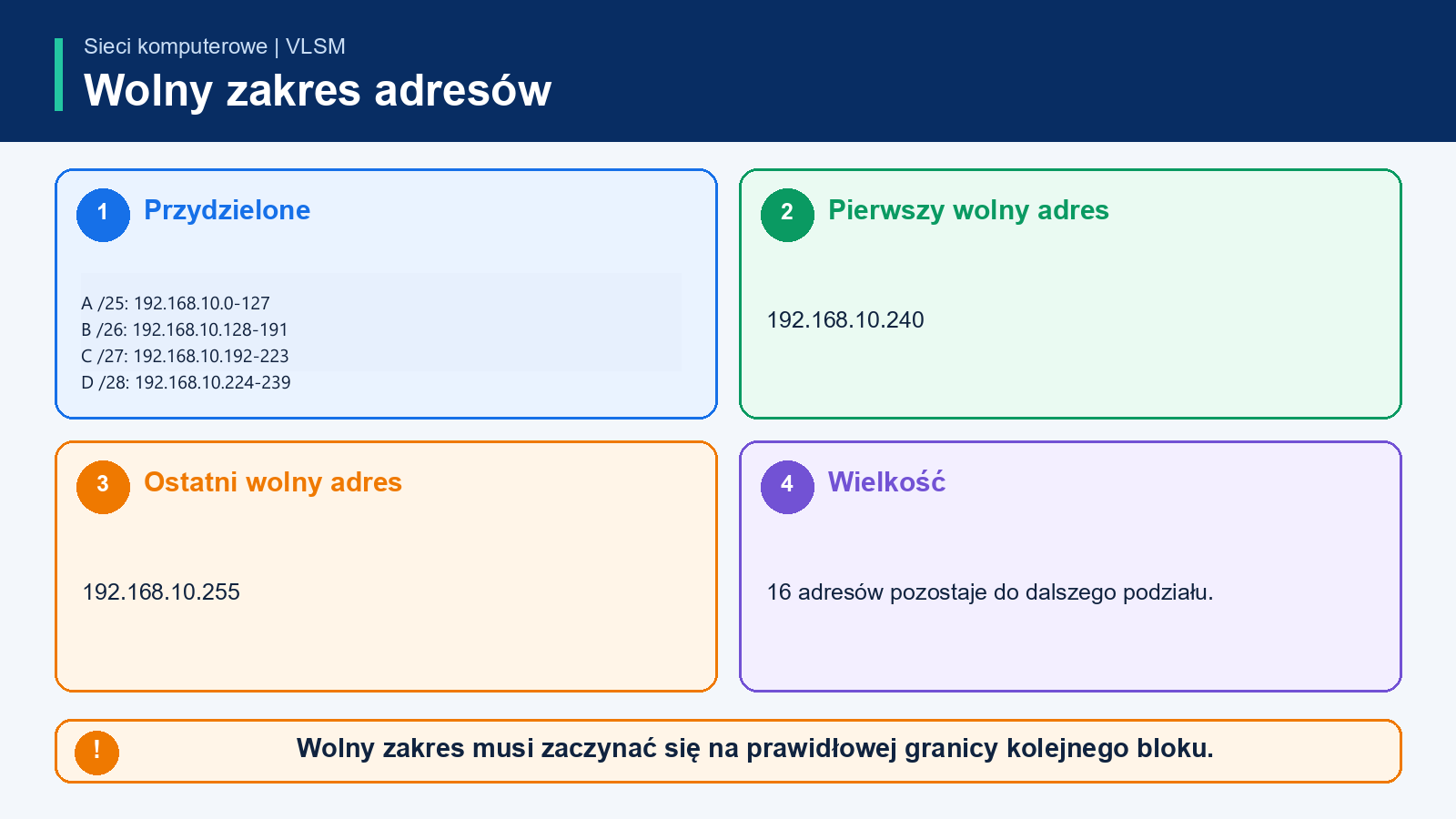 Wizualizacja użytych bloków VLSM oraz wolnego zakresu 192.168.10.240-192.168.10.255