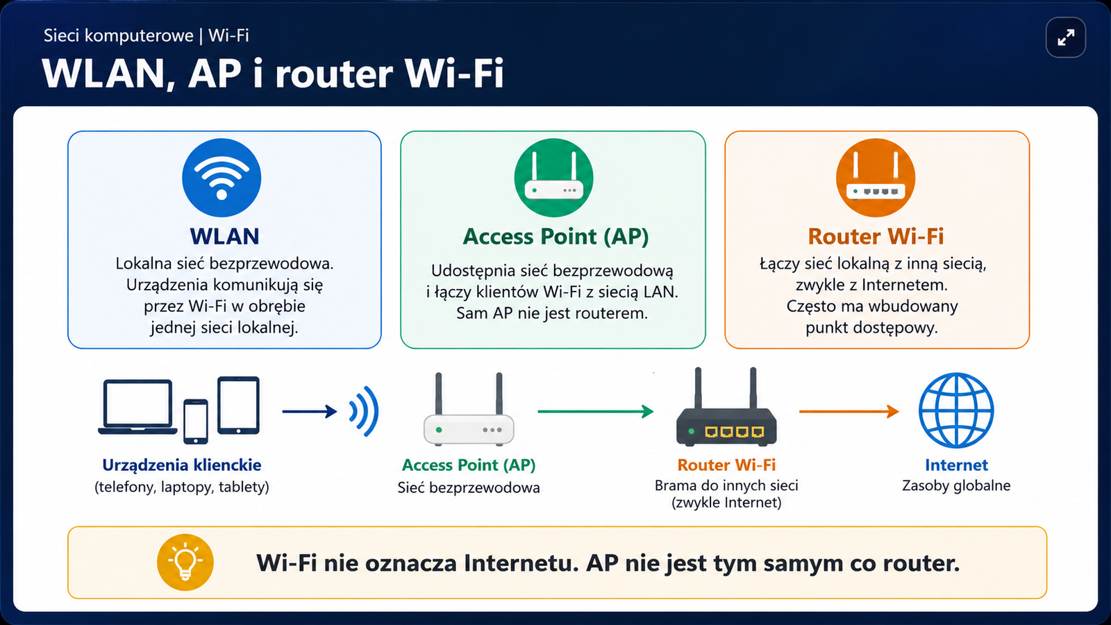 Laptop telefon i tablet łączą się radiowo z access pointem, a access point łączy ruch z siecią LAN