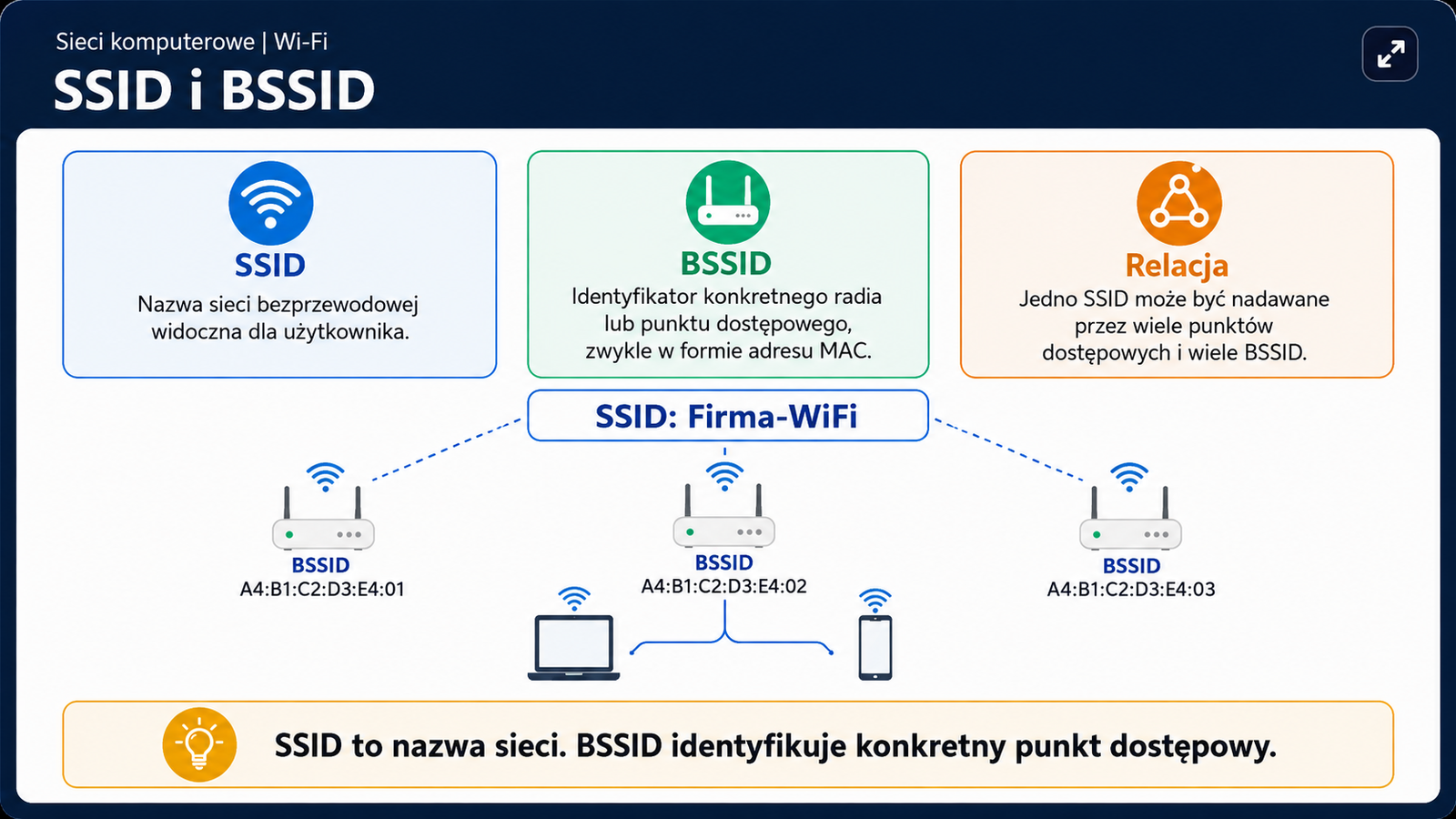 Jeden SSID Uczelnia-WiFi jest nadawany przez AP1 AP2 i AP3 z różnymi BSSID