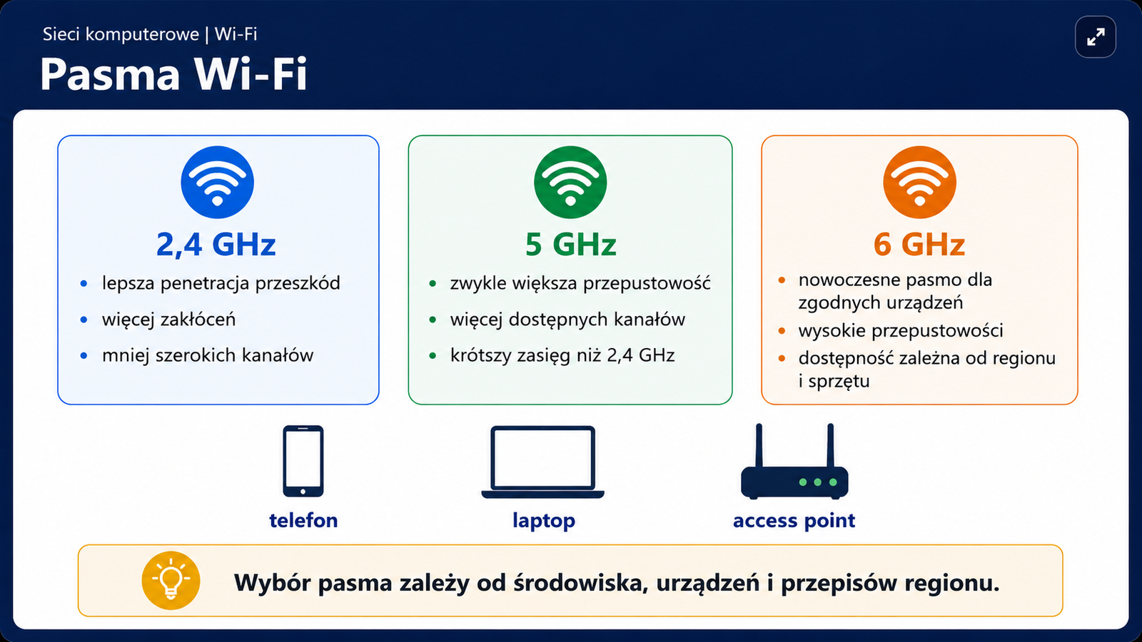 Porównanie pasm Wi-Fi 2,4 GHz, 5 GHz i 6 GHz pod kątem zasięgu, pojemności, przeszkód i kanałów