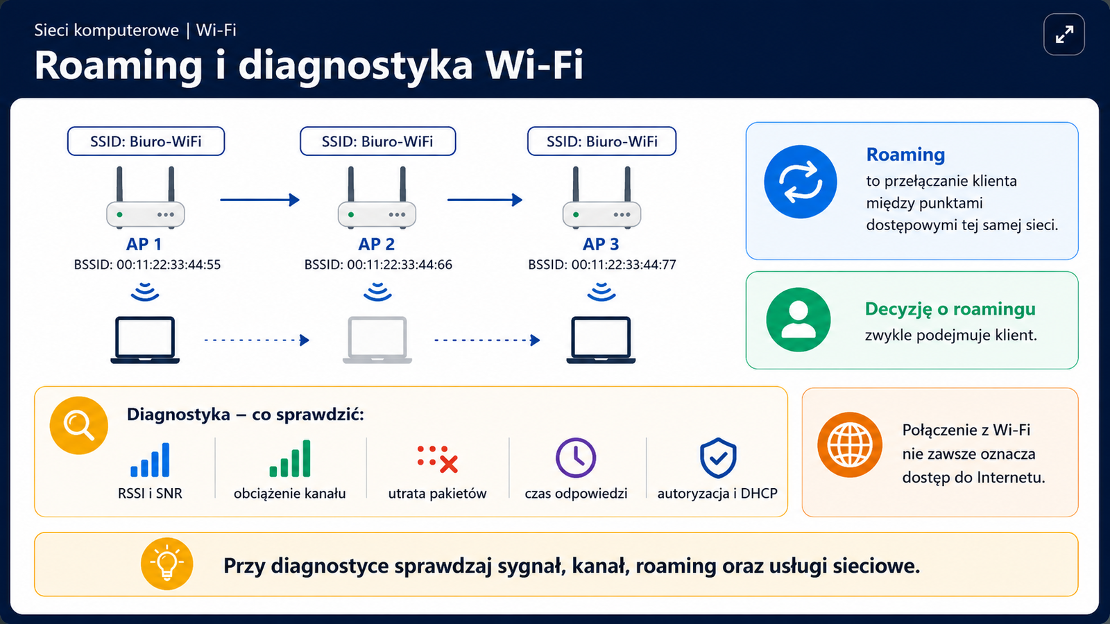 Klient przechodzi w ramach SSID Uczelnia-WiFi z AP1 BSSID A do AP2 BSSID B oraz sprawdza SSID, zabezpieczenia, RSSI, kanał, IP, bramę domyślną i DNS