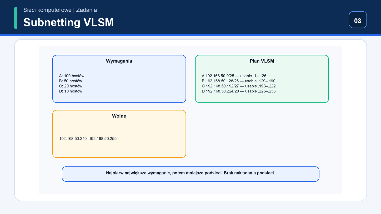 Sieć 192.168.50.0/24 podzielona przez VLSM na prefiksy /25, /26, /27 i /28