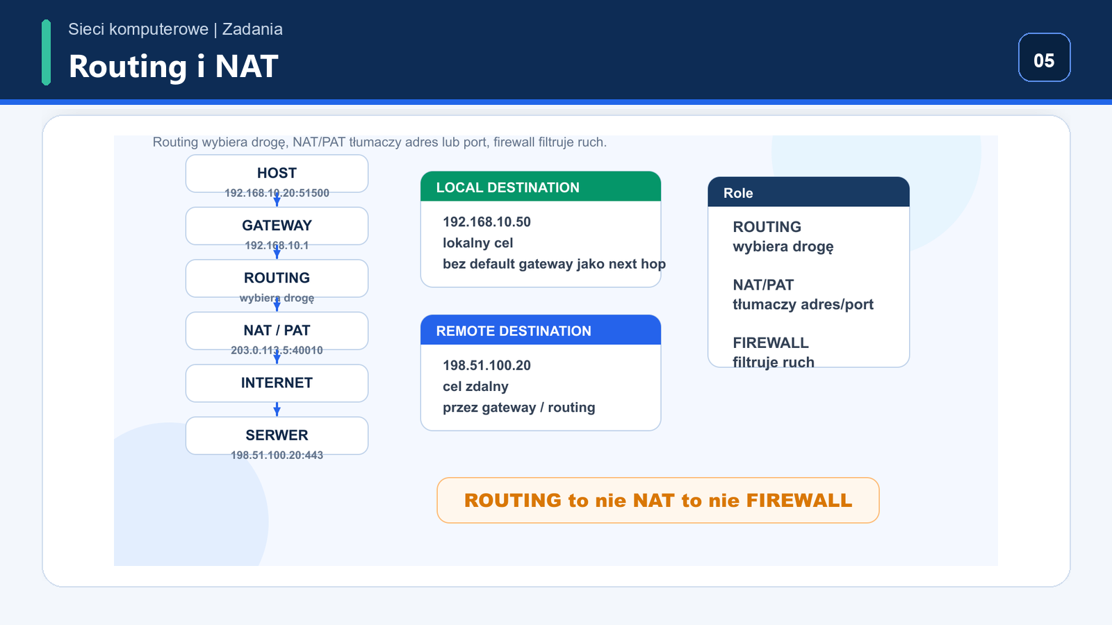 Host LAN wysyła ruch przez bramę domyślną, routing, NAT i PAT do Internetu; routing nie jest tym samym co NAT