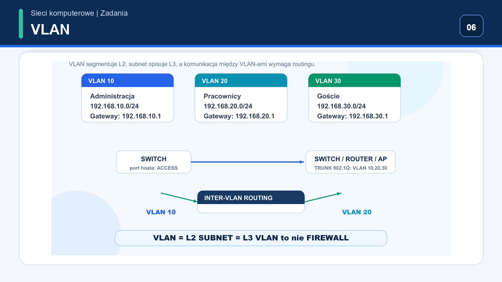 VLAN 10 VLAN 20 VLAN 30 z portami access trunk i inter VLAN routing