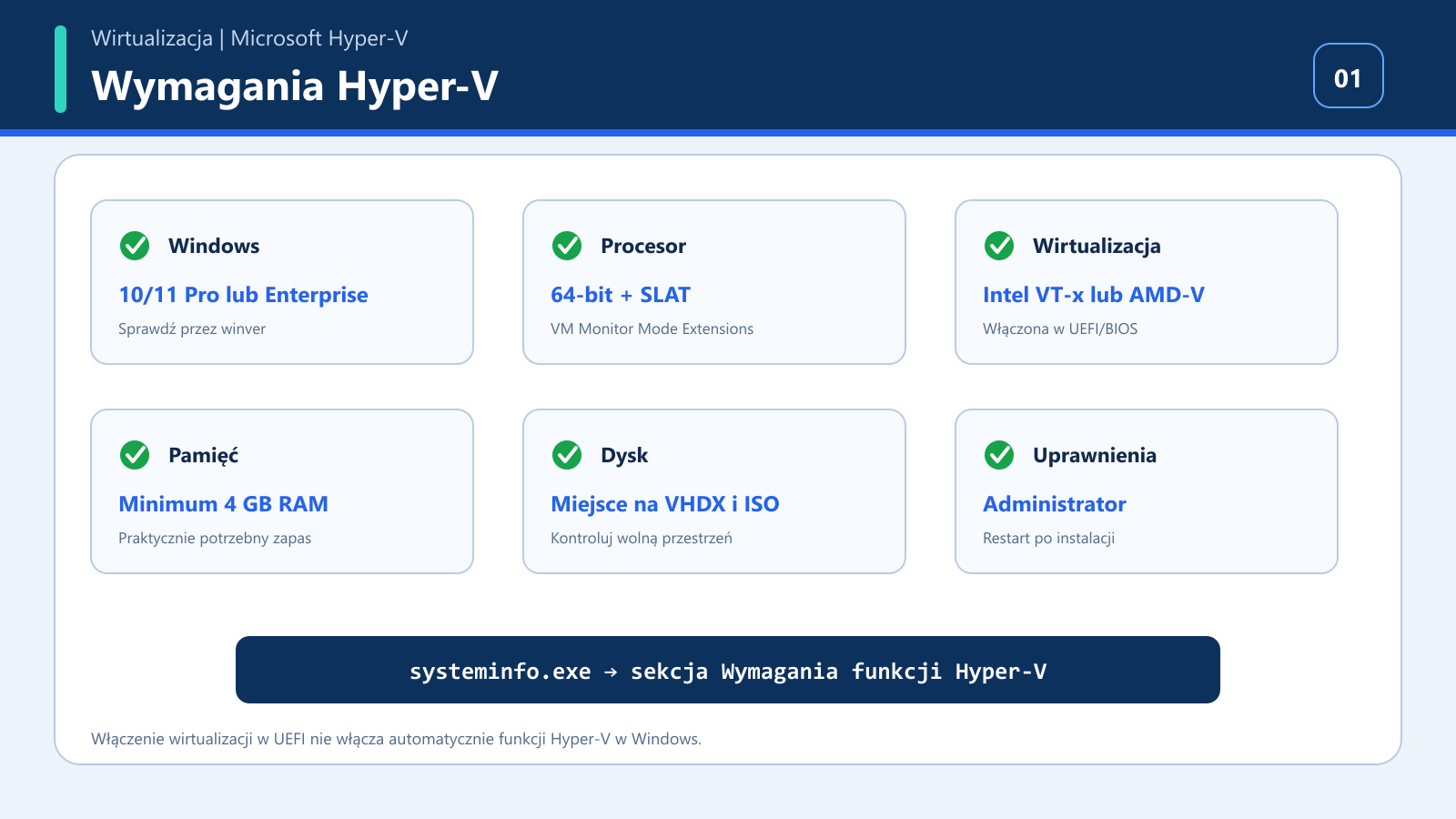 Lista wymagań Hyper-V obejmująca Windows, procesor, wirtualizację, pamięć, dysk i uprawnienia