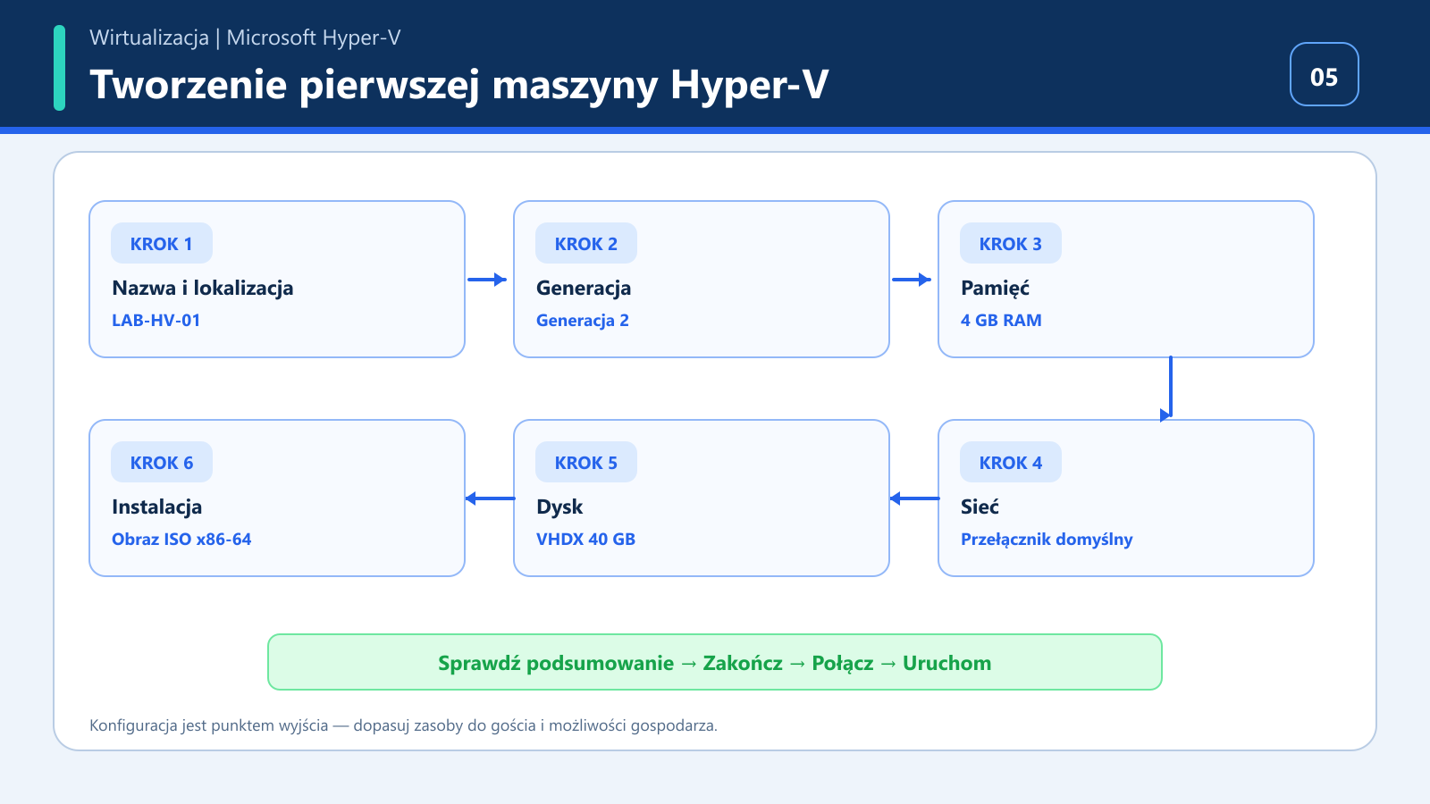Schemat kolejnych ustawień kreatora pierwszej maszyny Hyper-V
