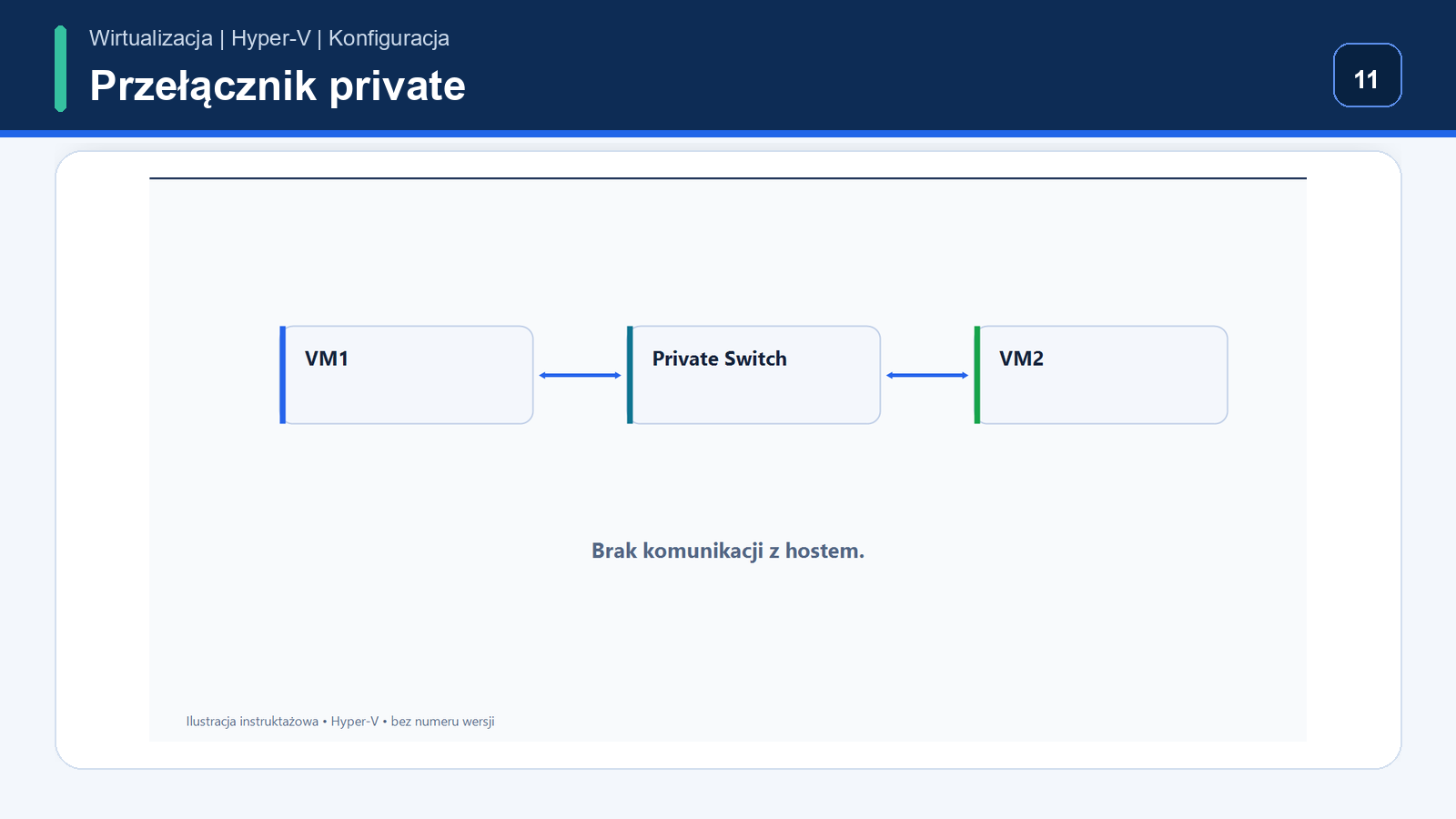 Private — ustawienia sieciowe Hyper-V