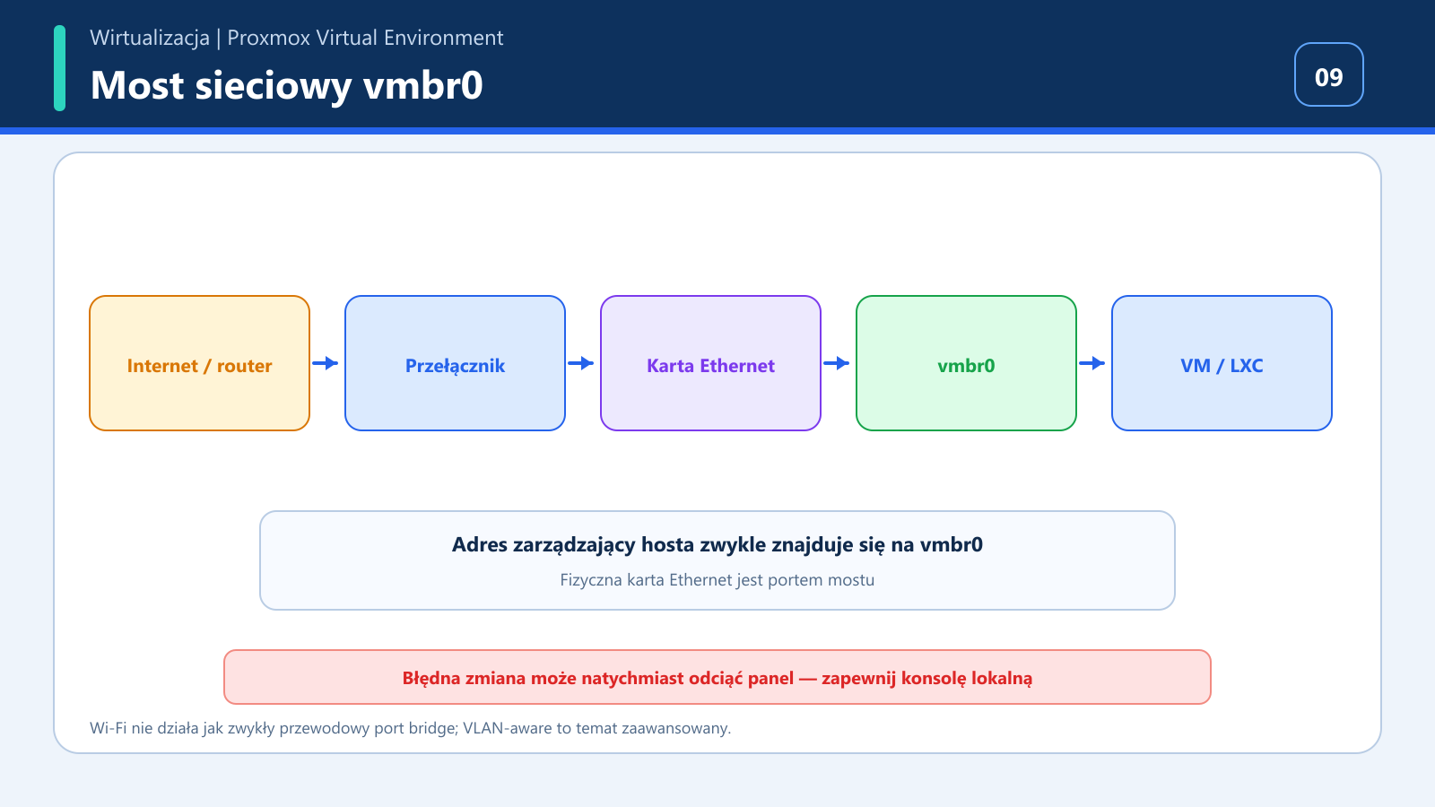 Schemat połączenia routera, przełącznika, Ethernetu, vmbr0 i gości Proxmox