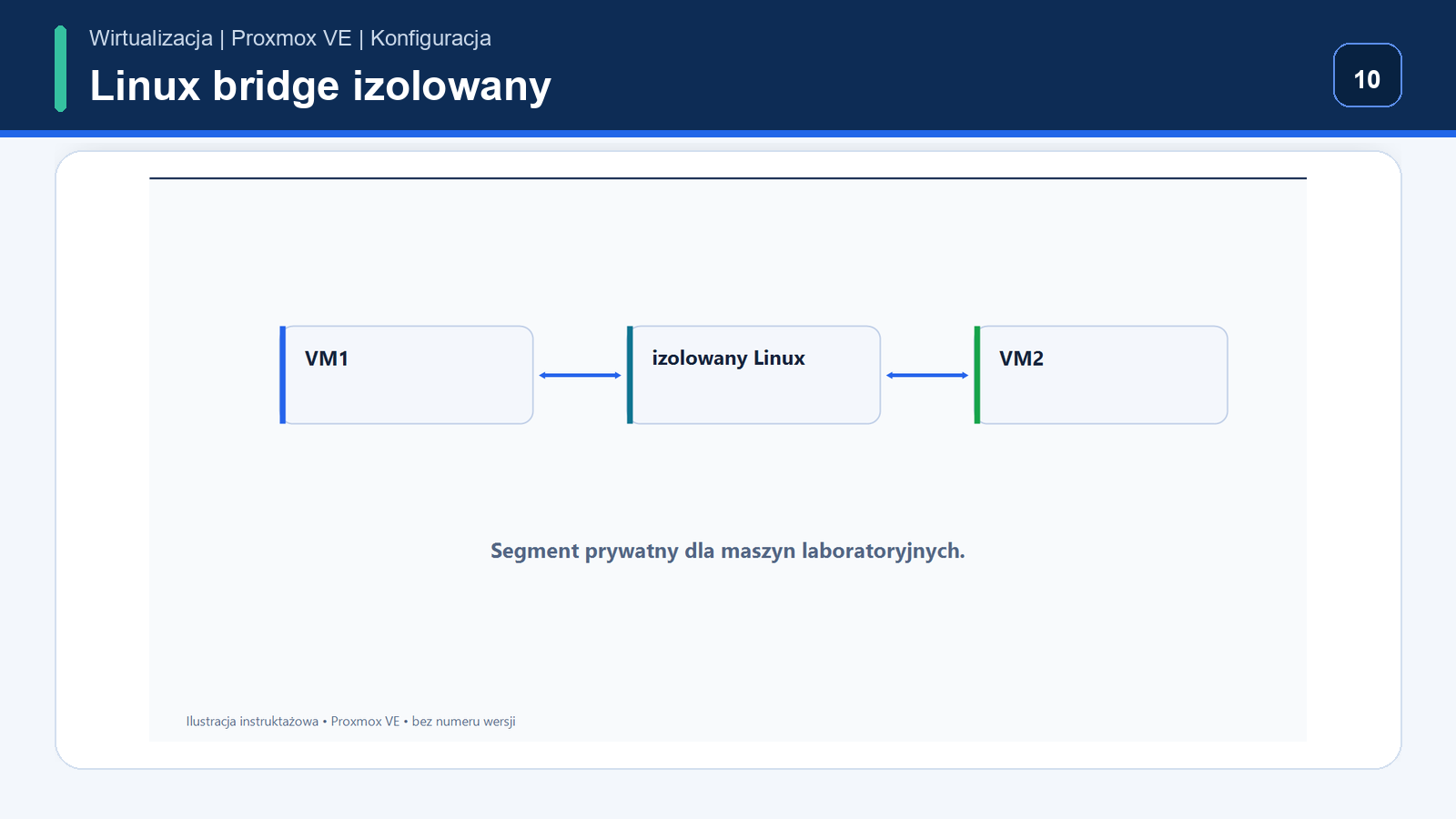 Izolowany Linux Bridge — ustawienia sieciowe Proxmox VE