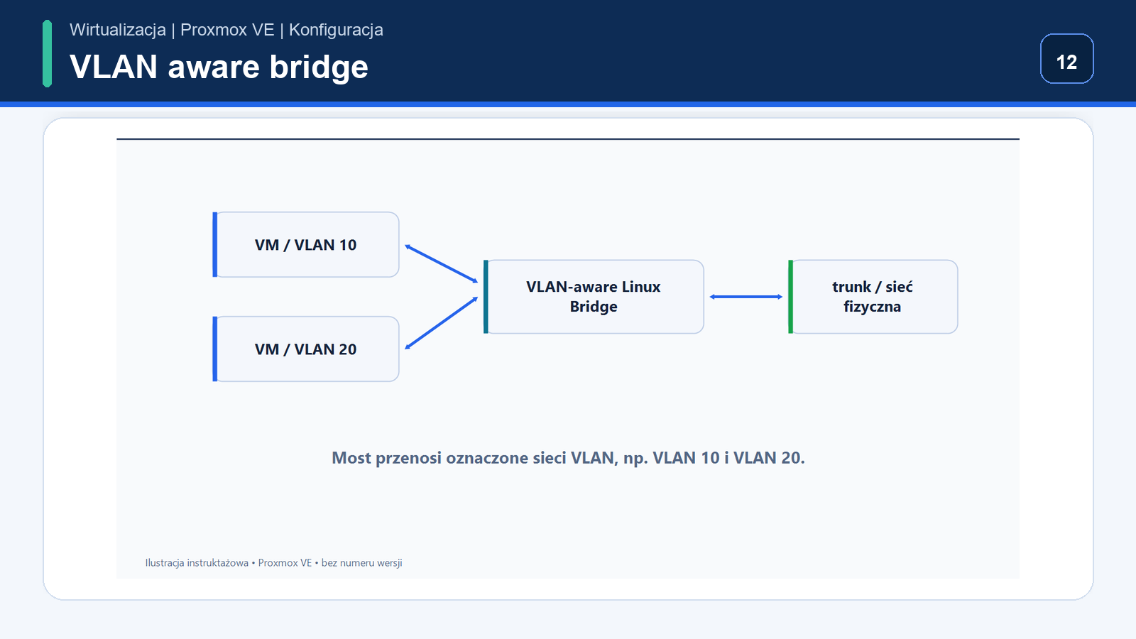 VLAN-aware bridge — ustawienia sieciowe Proxmox VE