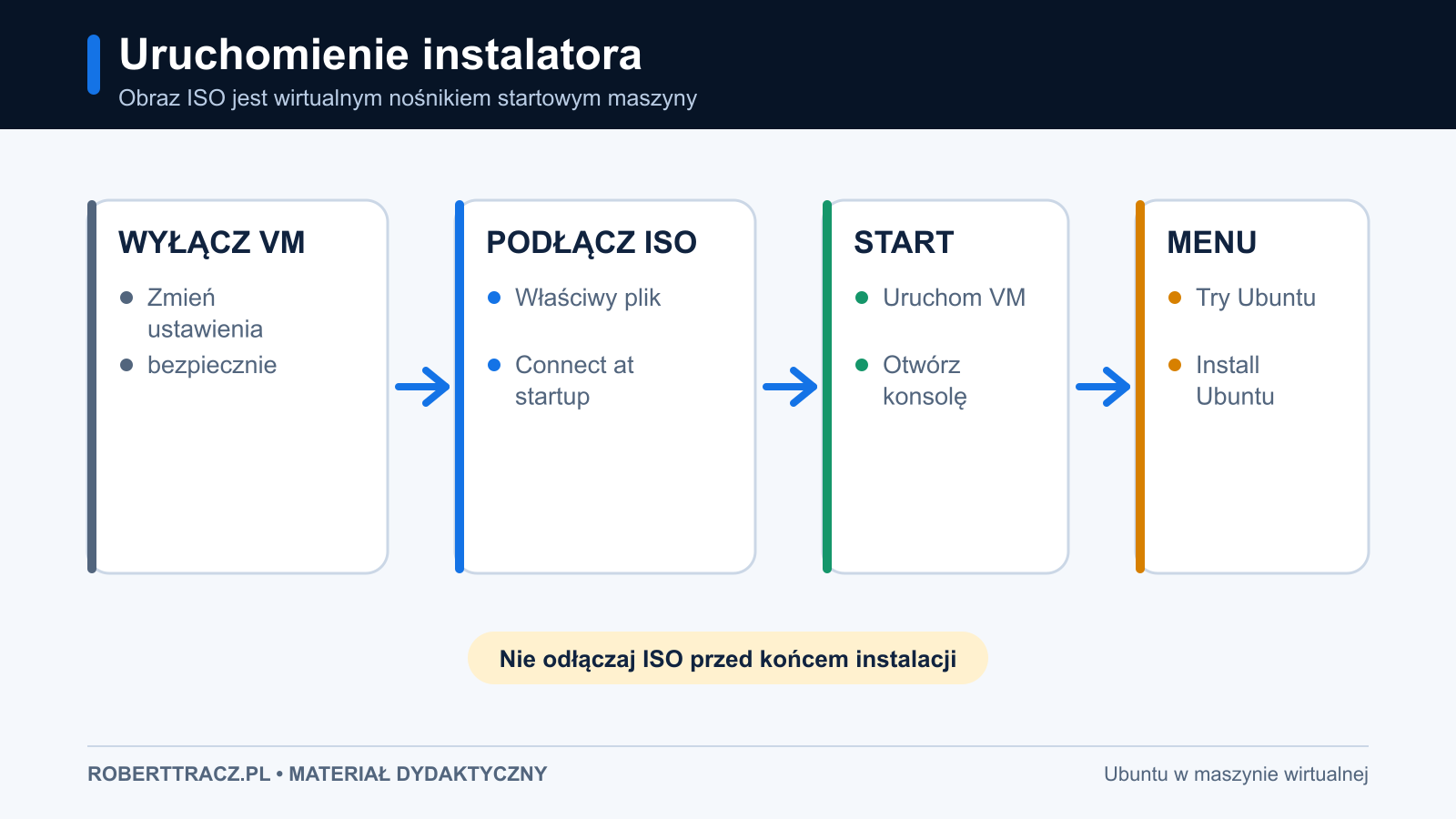 Schemat podłączenia ISO i uruchomienia instalatora Ubuntu w konsoli VM
