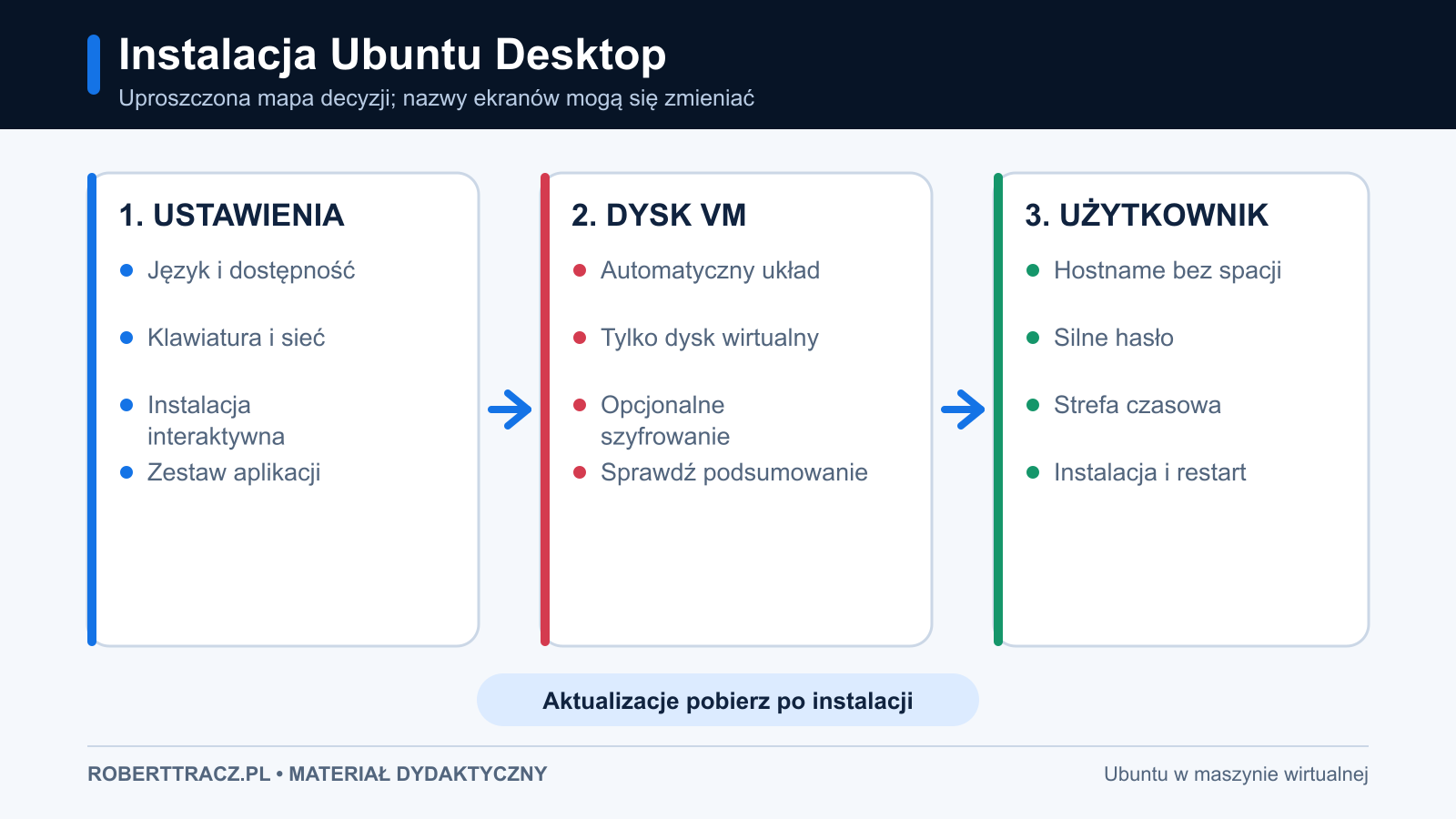 Uproszczona sekwencja instalacji Ubuntu Desktop od języka do restartu