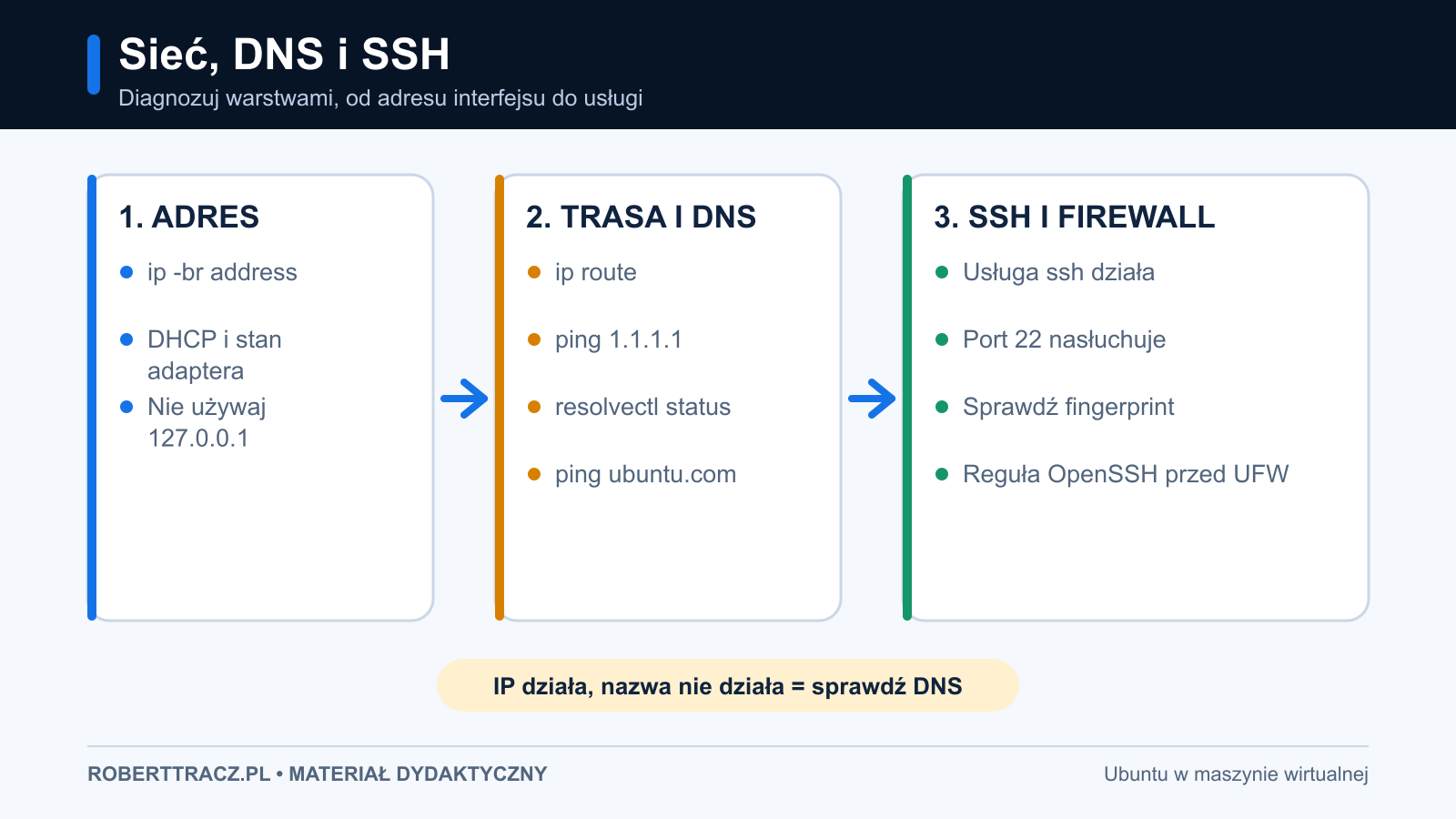 Schemat diagnostyki adresu IP, bramy, DNS i usługi SSH w Ubuntu