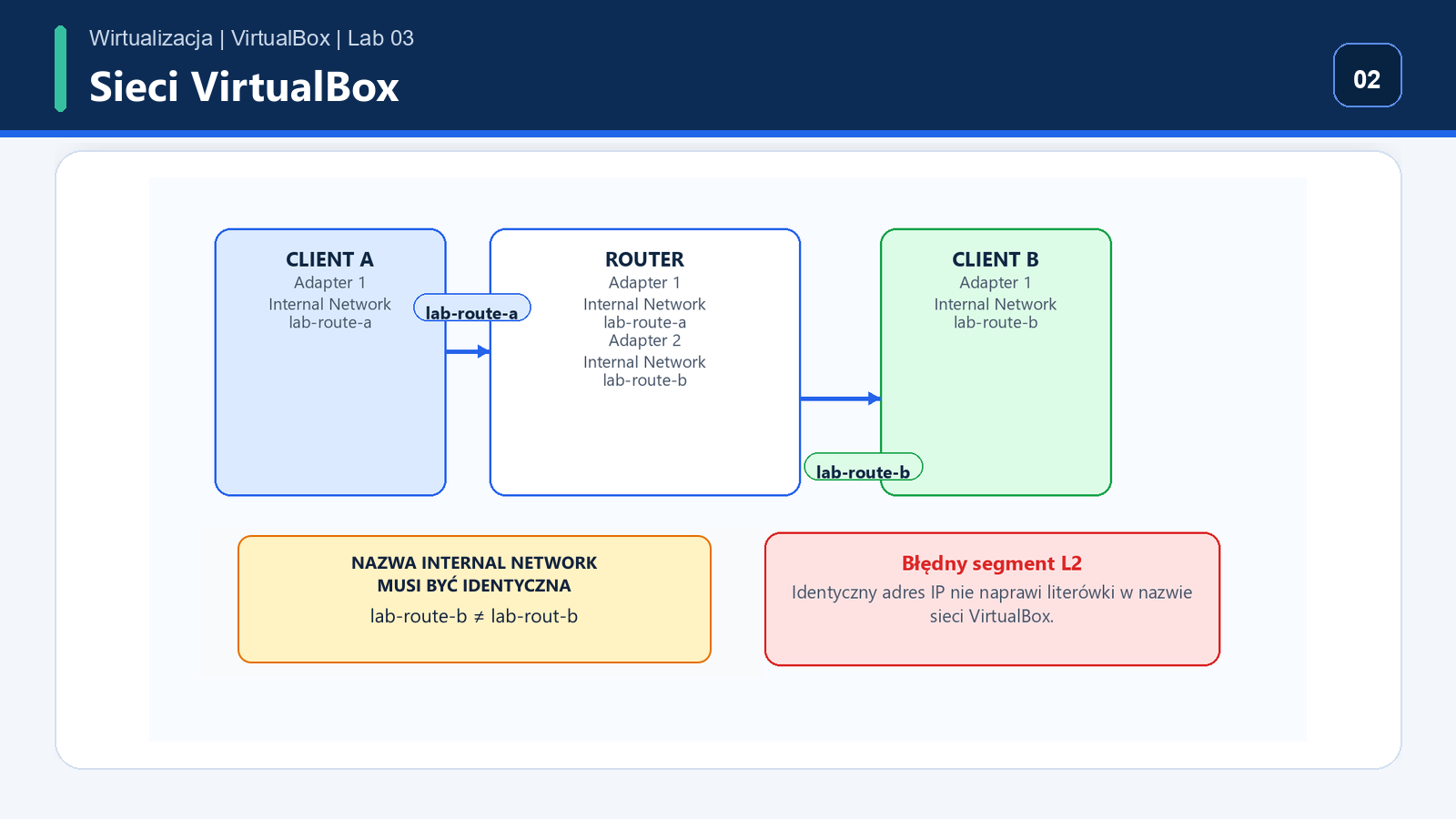 Przypisanie kart VirtualBox do sieci lab-route-a i lab-route-b