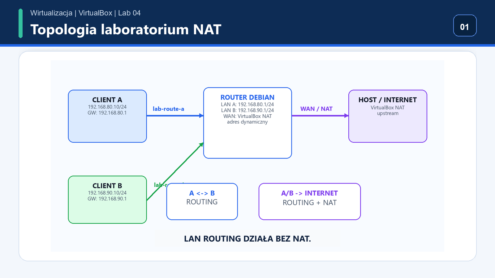 Topologia Lab 04 NAT z Client A, Client B, routerem Debian i interfejsem WAN VirtualBox NAT