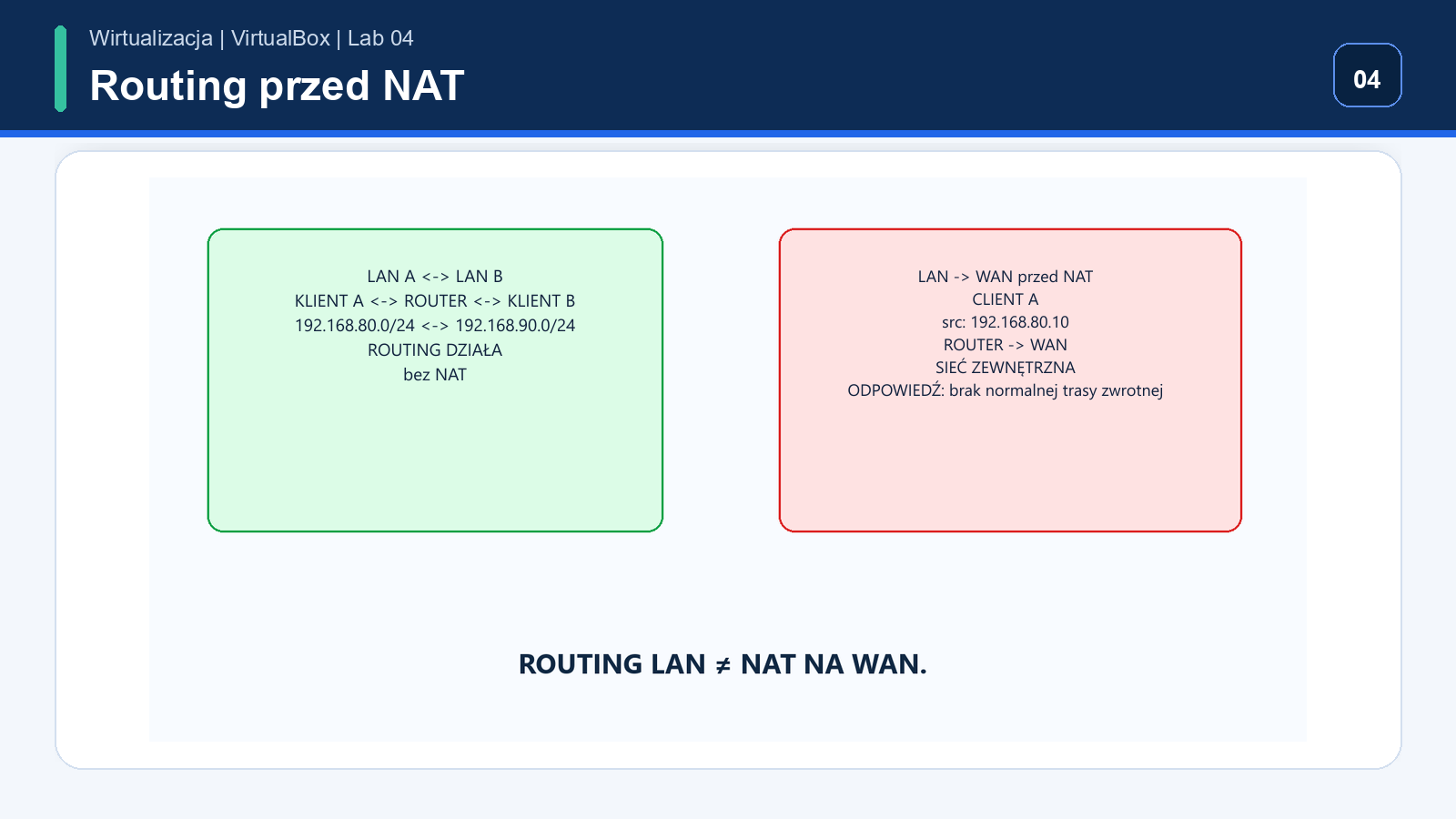 Routing LAN A do LAN B działa bez NAT, ale ruch do WAN ma prywatny adres źródłowy